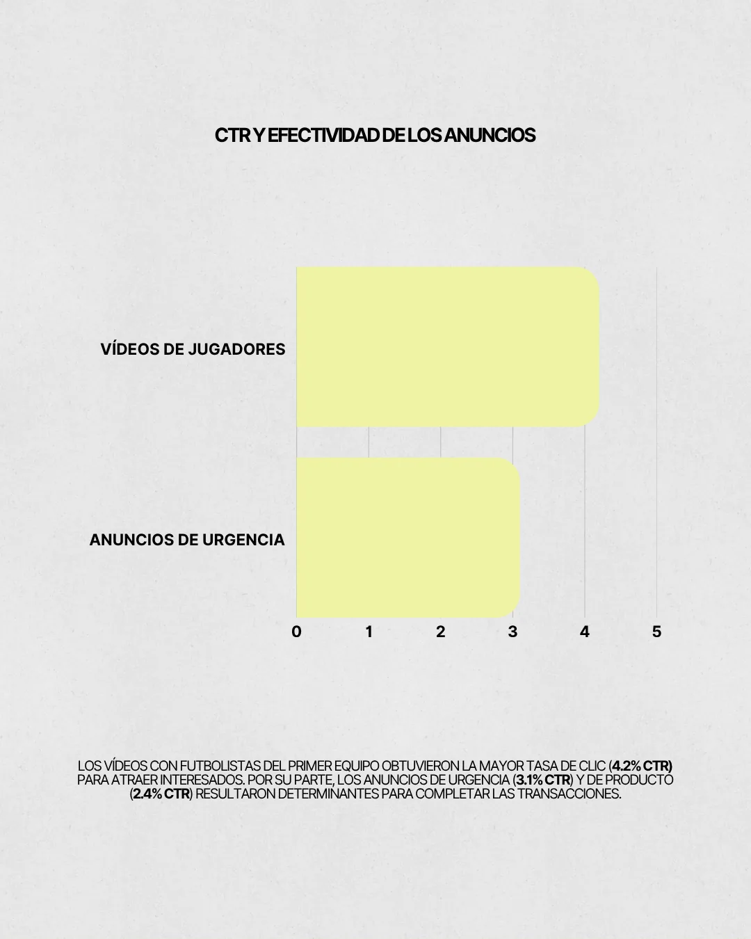 Gráfico de CTR comparando vídeos de jugadores frente a anuncios de urgencia