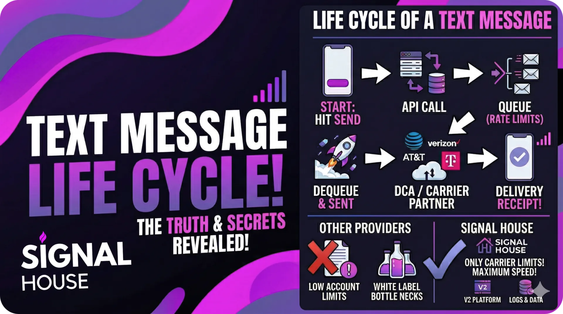 The Life Cycle of an A2P Text Message