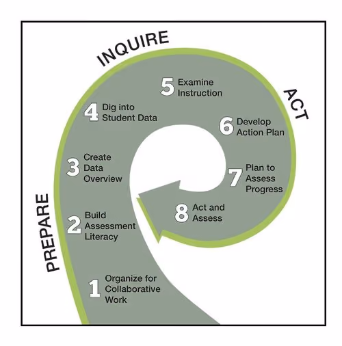 Eight-step spiral diagram showing Prepare Inquire Act collaborative inquiry cycle