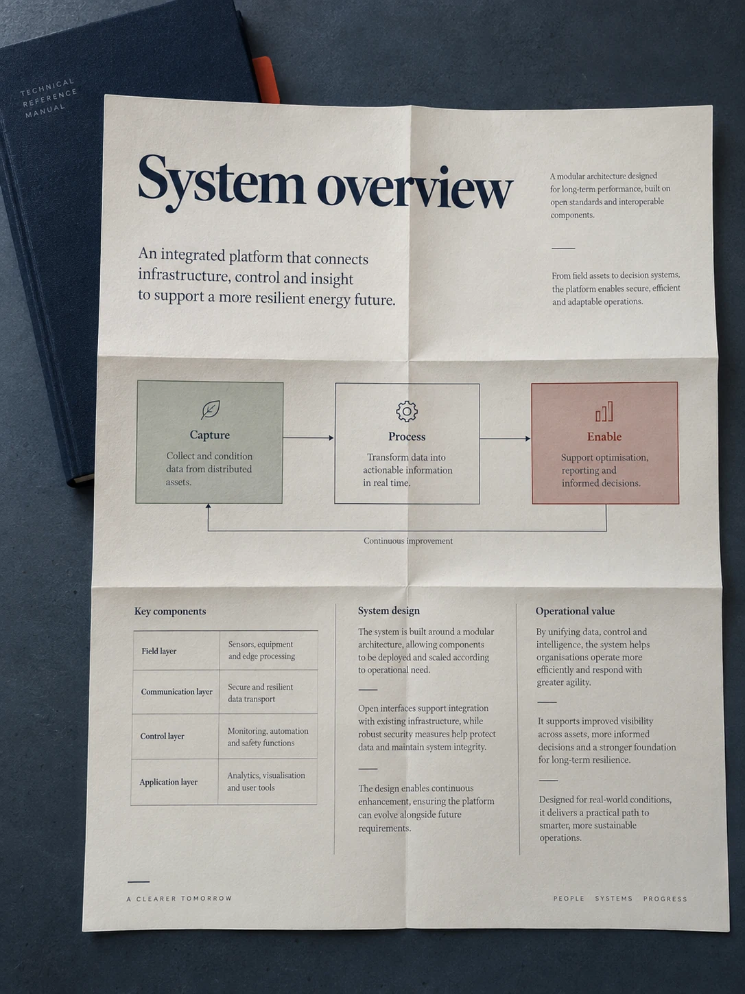 Foldout technical document with a system diagram, table and explanatory columns