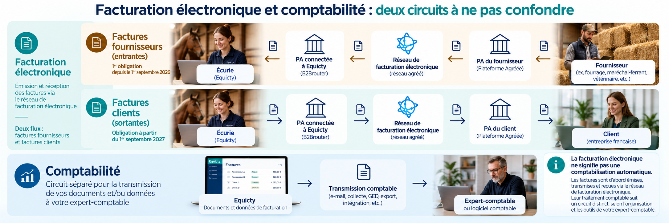 Diagram (in French) of the French e-invoicing system: incoming and outgoing e-invoicing flows compared with a stable’s separate accounting flow