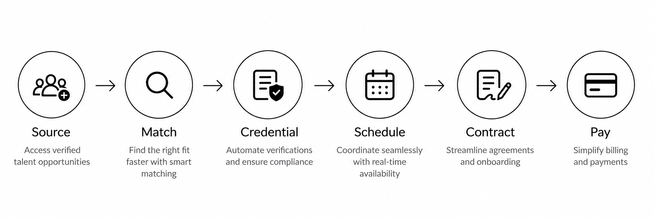 TalentMed.ai locum tenens workflow from sourcing and matching through credentialing, scheduling, contracting, and payment.