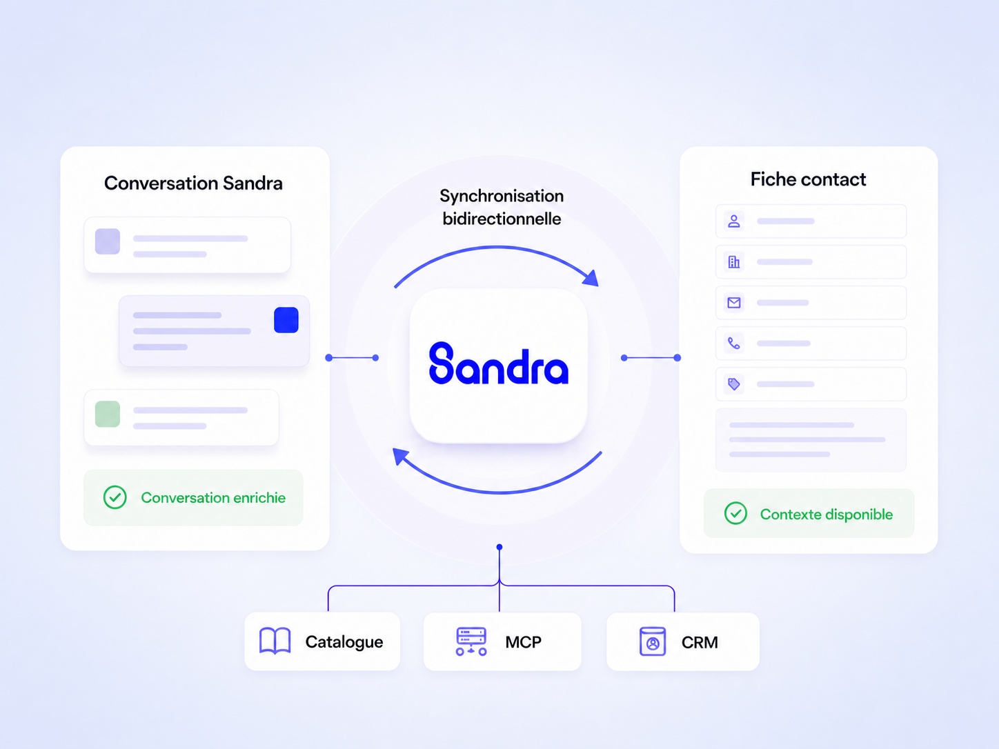 Synchronisation bidirectionnelle entre une conversation Sandra et la fiche contact du CRM