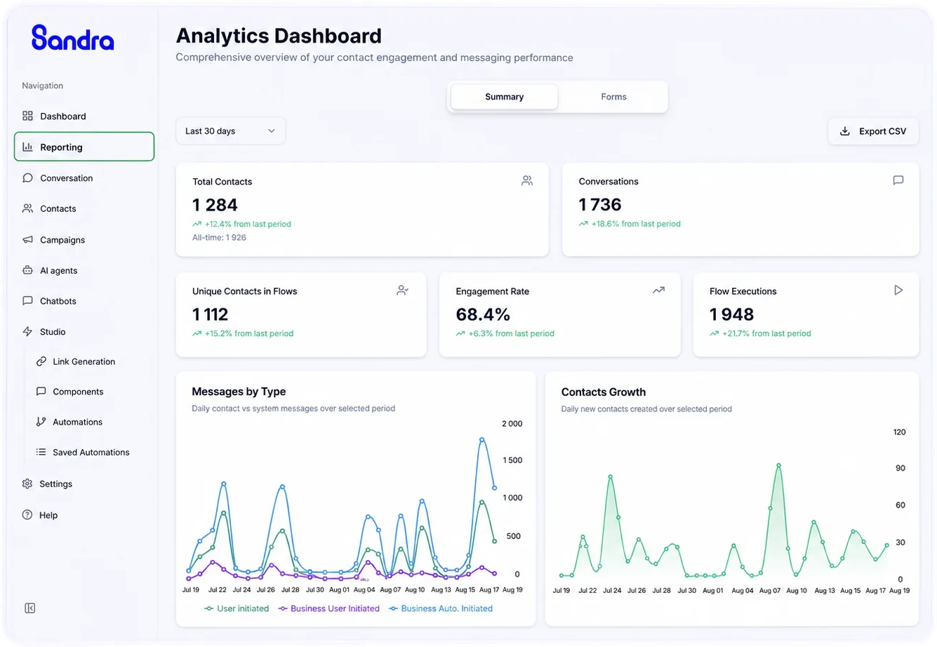 Tableau de bord analytics de Sandra