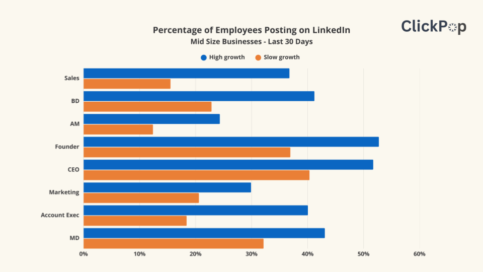 Bar chart: percentage of employees at mid-size businesses who posted on LinkedIn in the last 30 days, by role, comparing high-growth and slow-growth companies