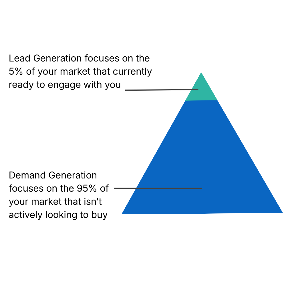 Pyramid diagram: lead generation focuses on the 5% of your market ready to engage now, demand generation focuses on the 95% not actively looking to buy