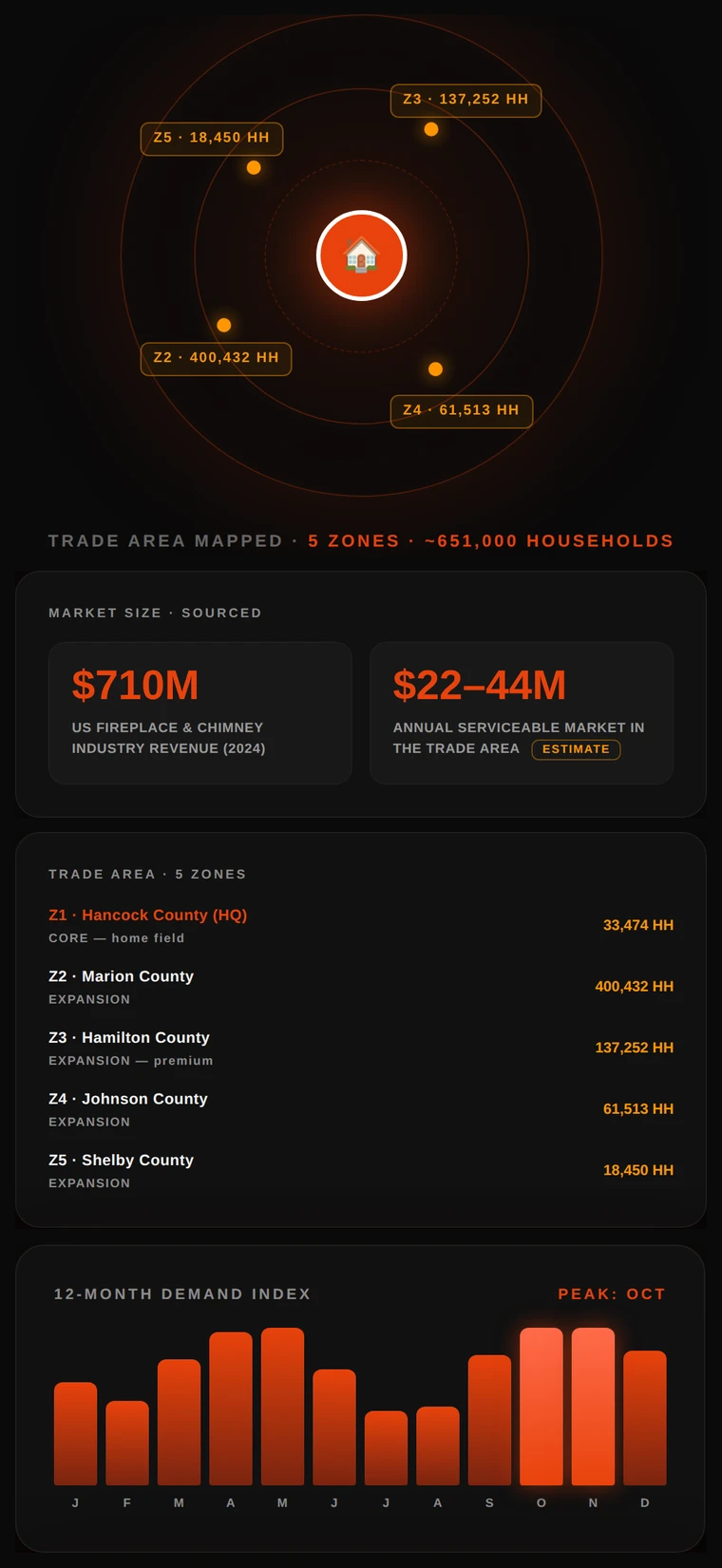 Smart Scope Market Intelligence atlas with five scored trade-area zones, household counts, and a 12-month demand index