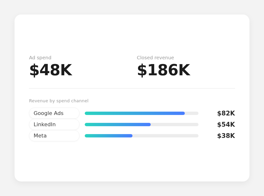 Ad spend versus closed revenue by Google Ads, LinkedIn, and Meta