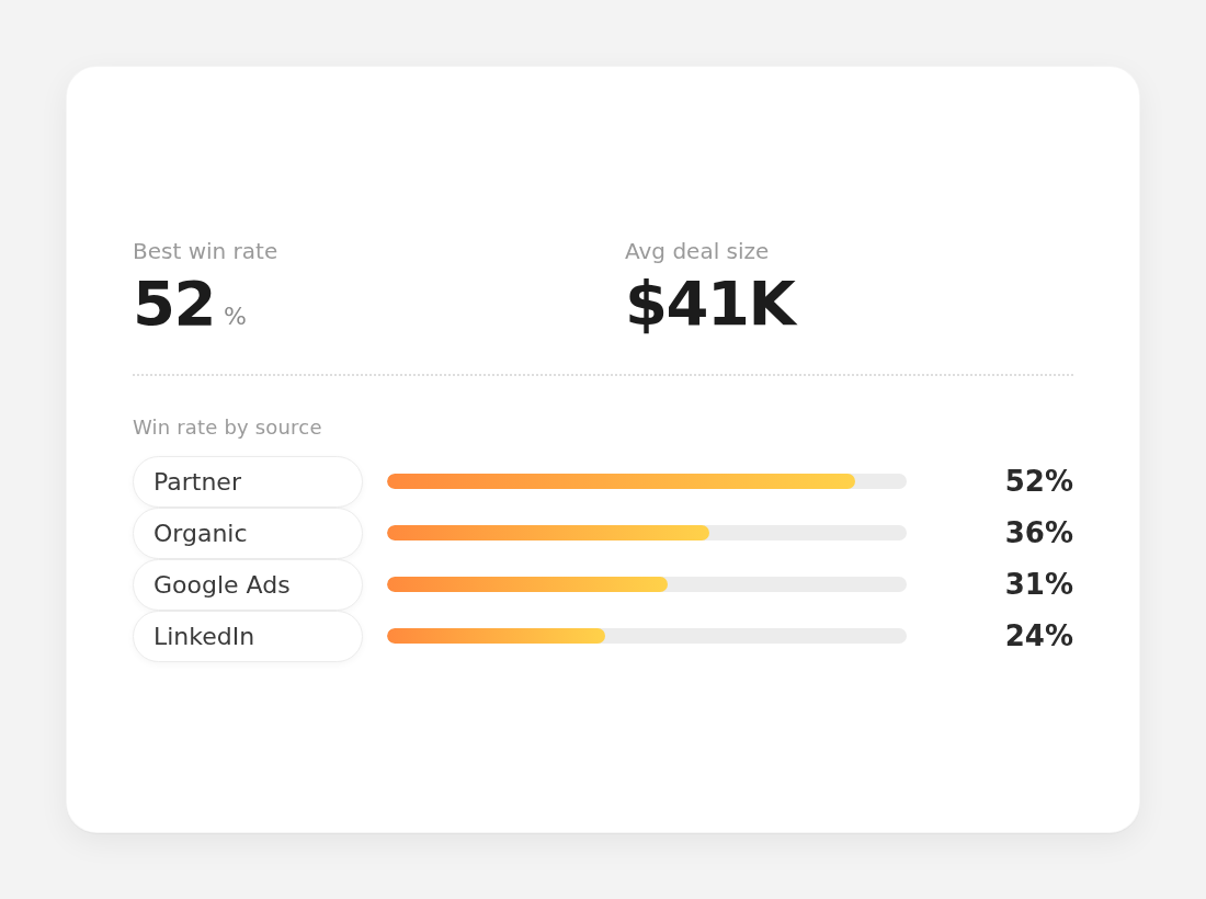 Win rate and deal size by source