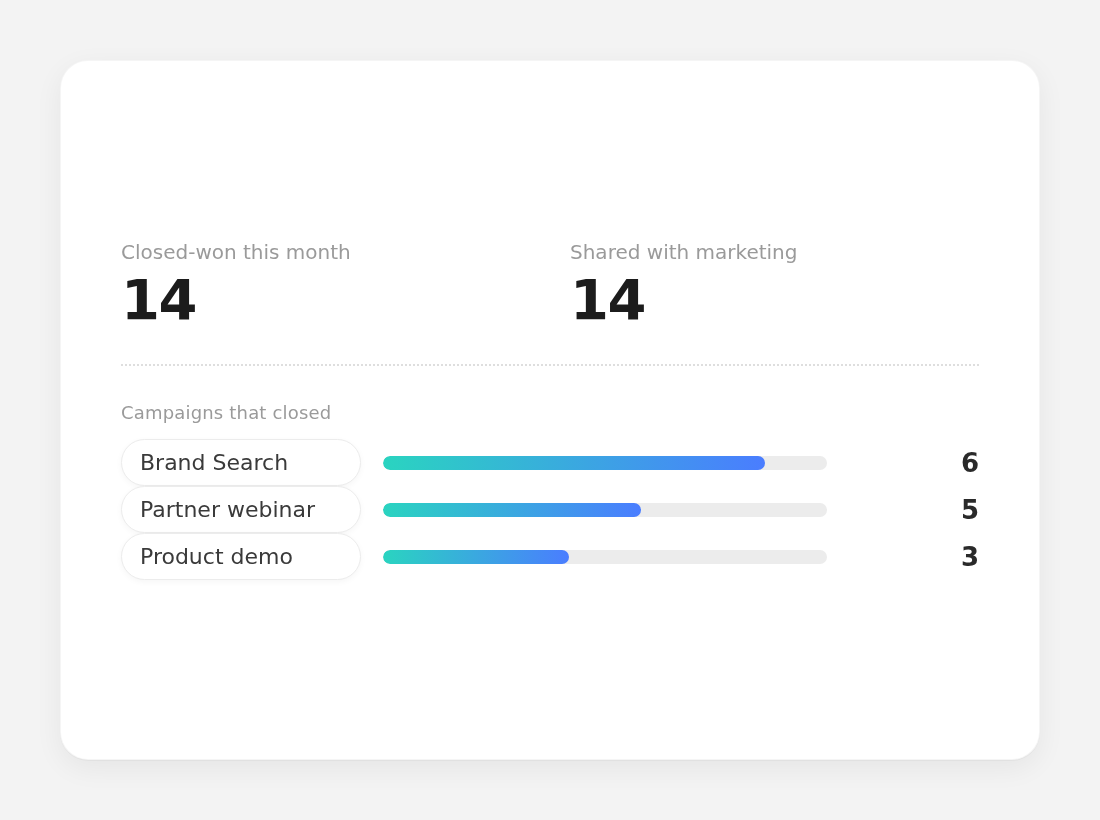Closed-won campaigns shared with marketing