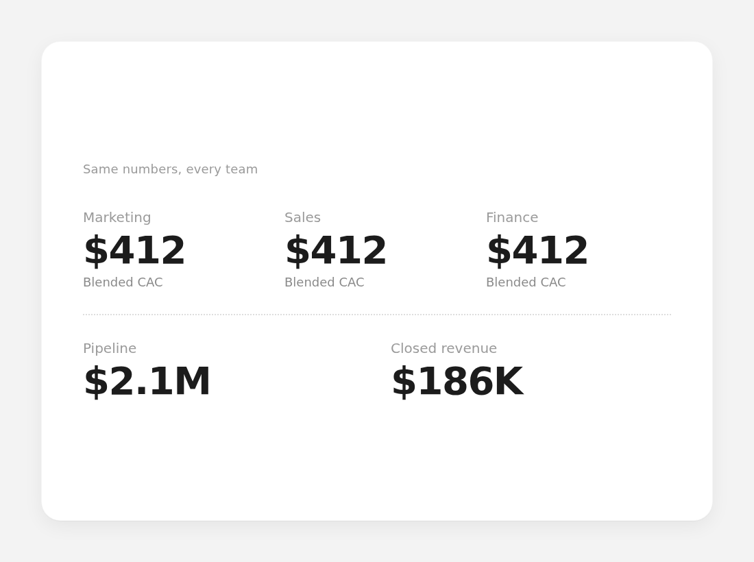 Same blended CAC for marketing, sales, and finance