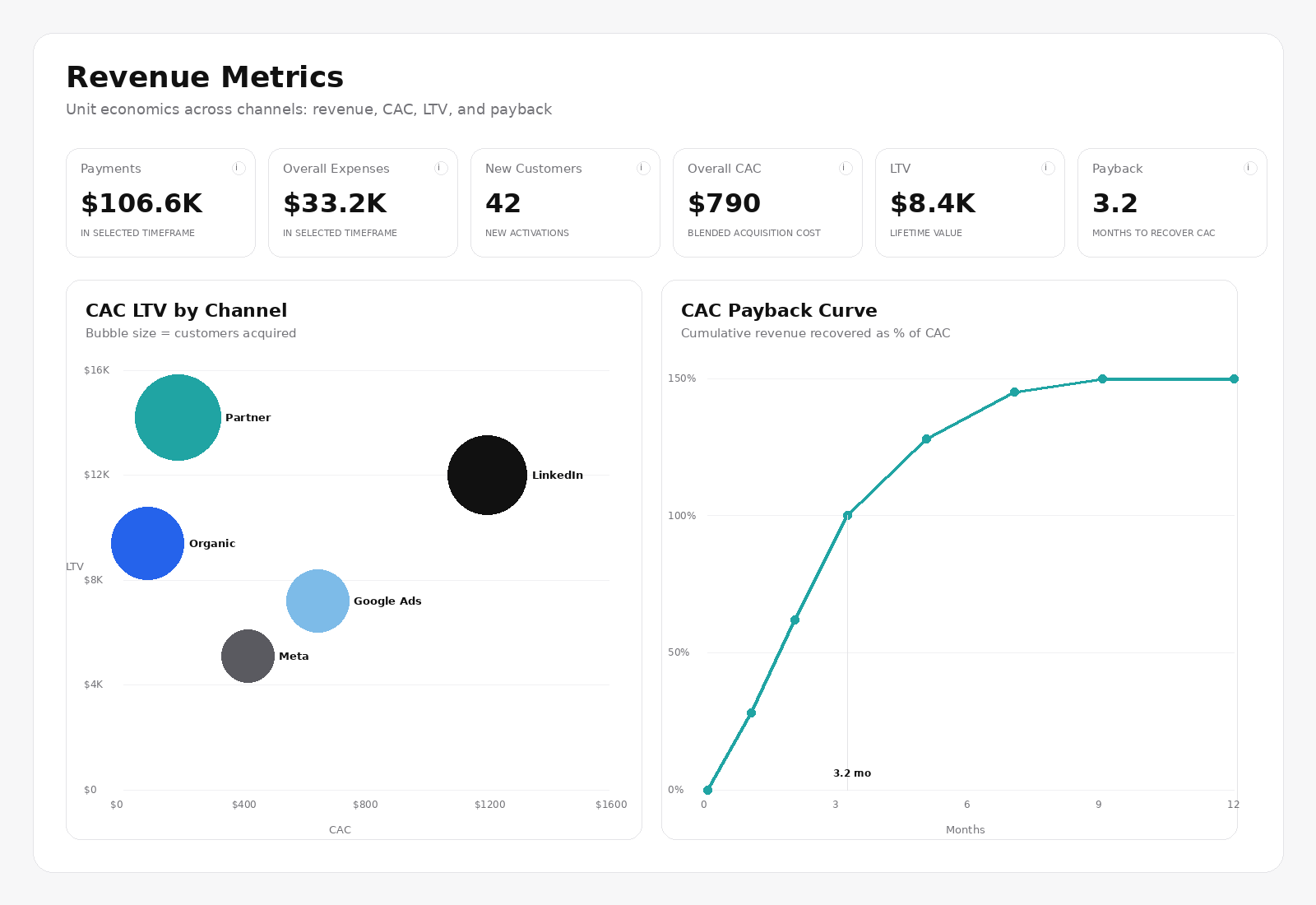 Revenue metrics with blended CAC, LTV, and payback by channel