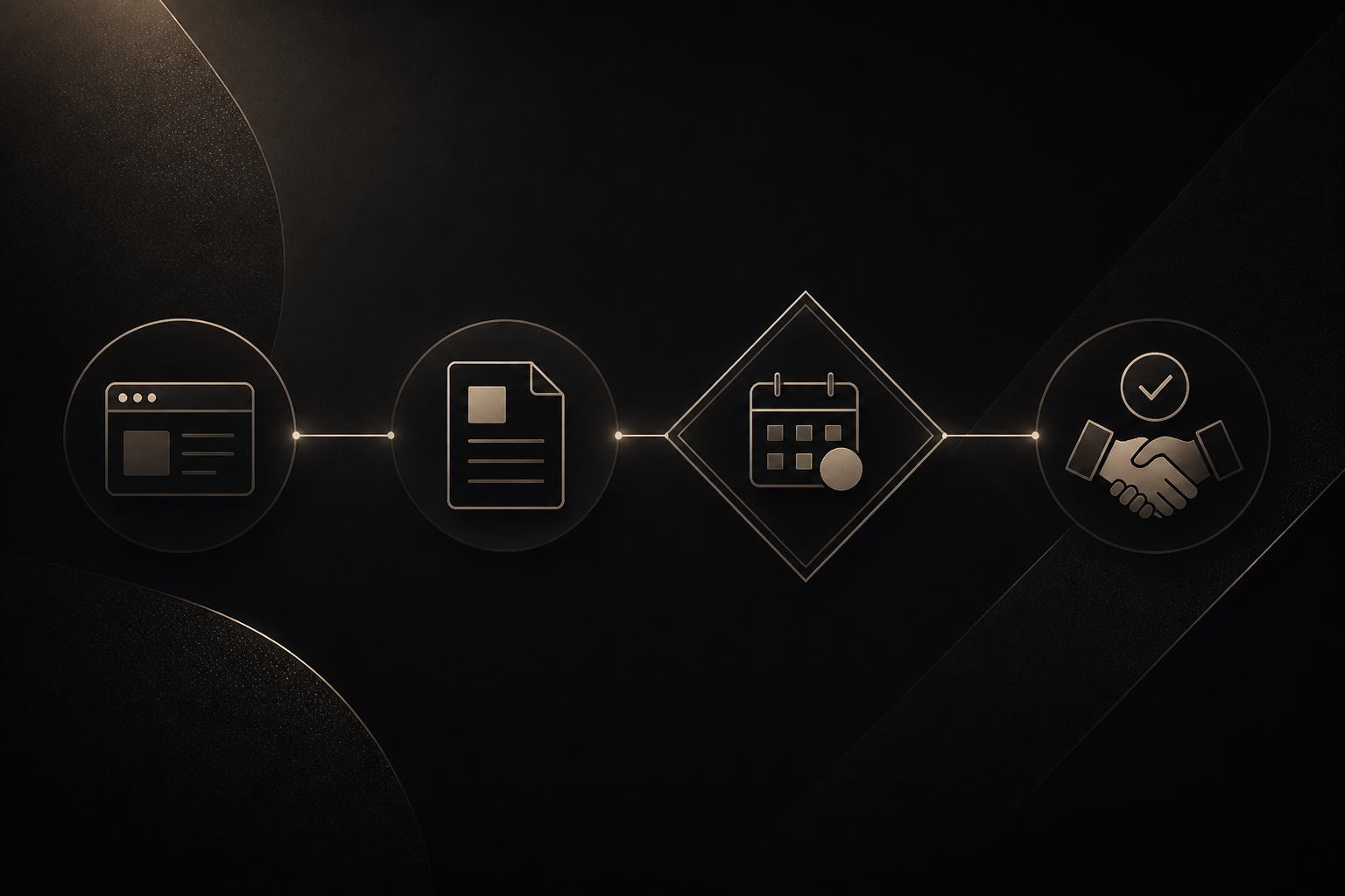 Four connected steps: visit, page, meeting, closed deal