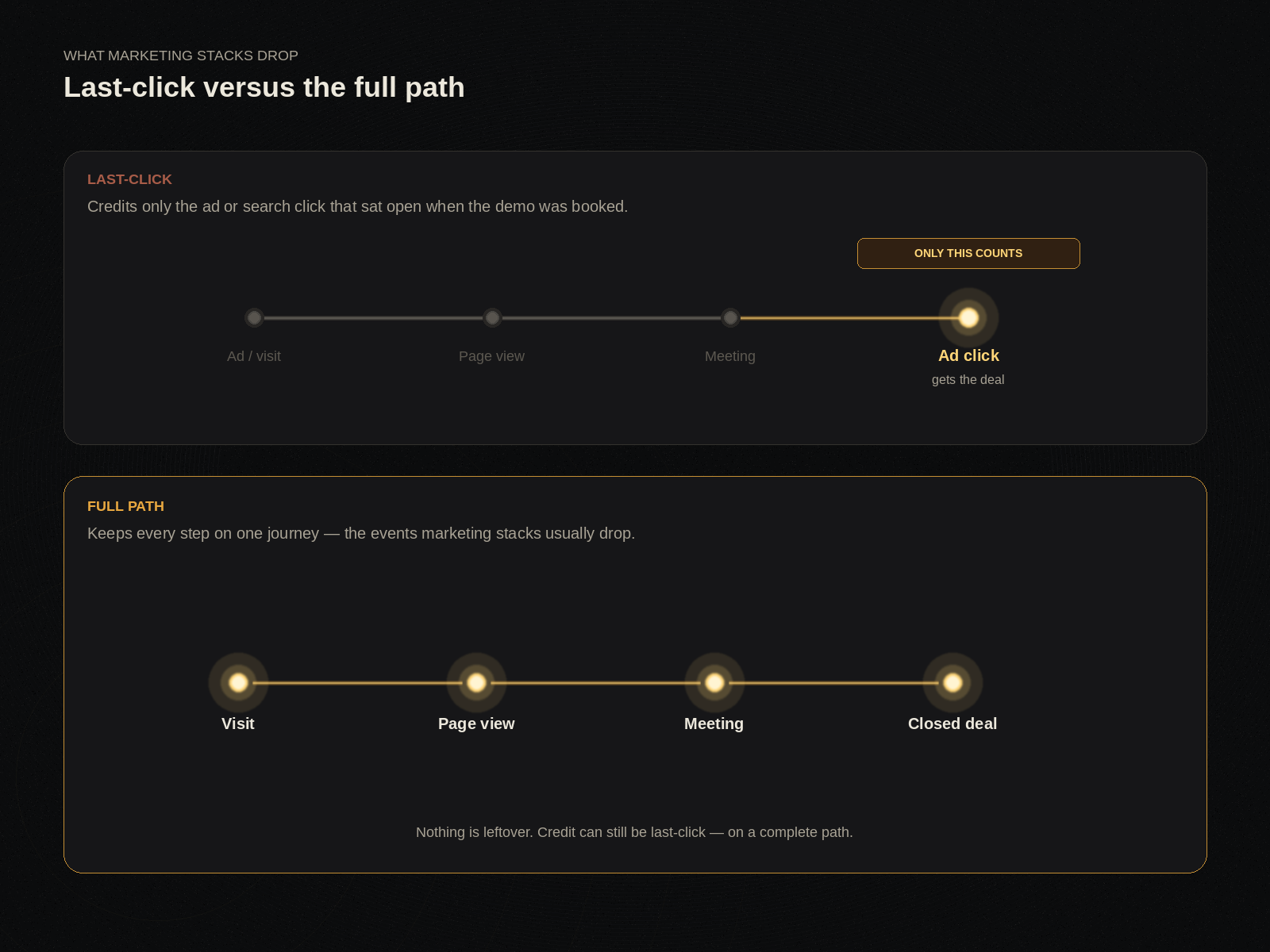 What B2B attribution actually has to connect: last-click credits only the ad click, versus the full visit-to-deal path marketing stacks drop.