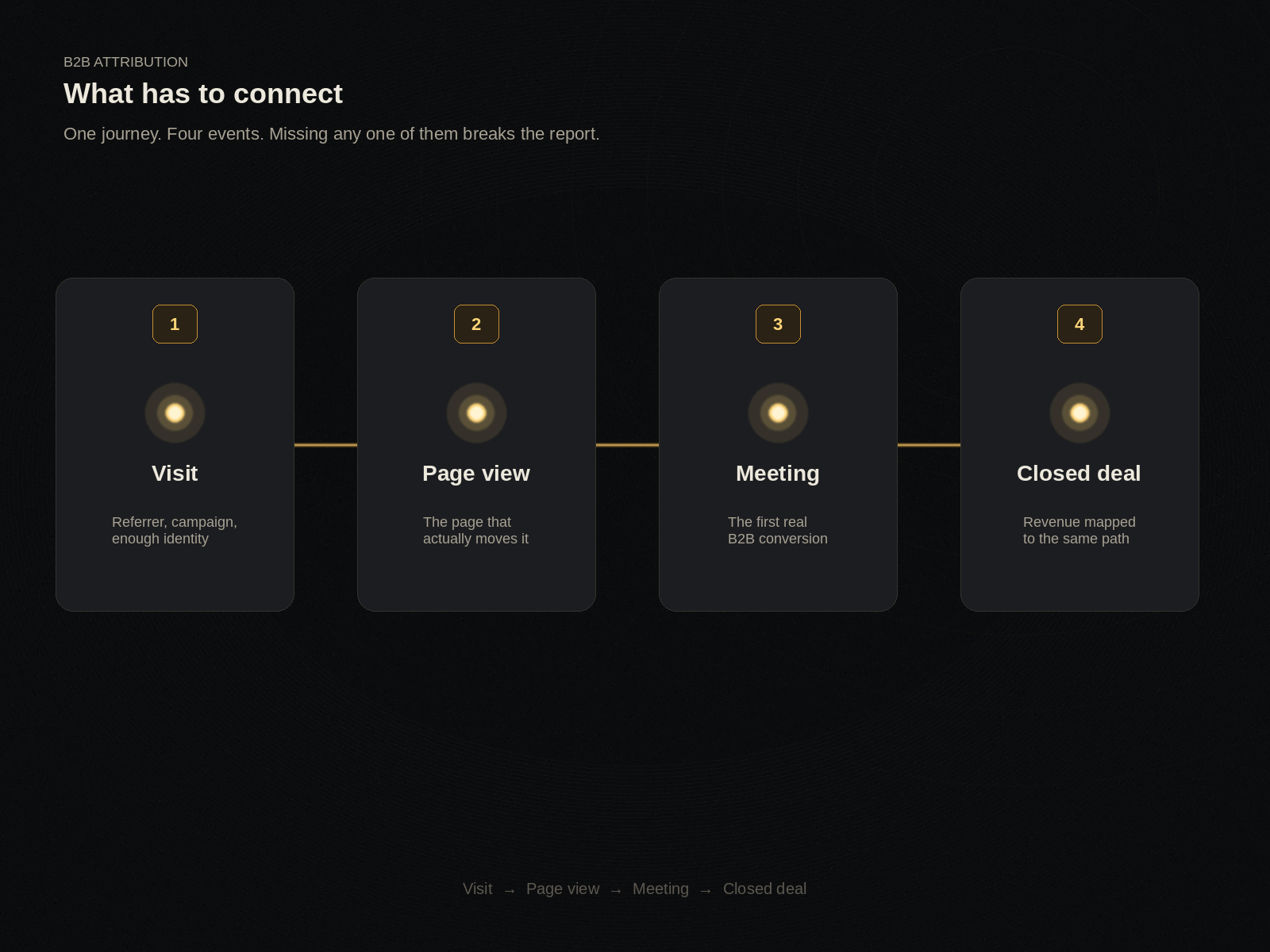 What B2B attribution actually has to connect: labeled path Visit → Page view → Meeting → Closed deal on one journey.