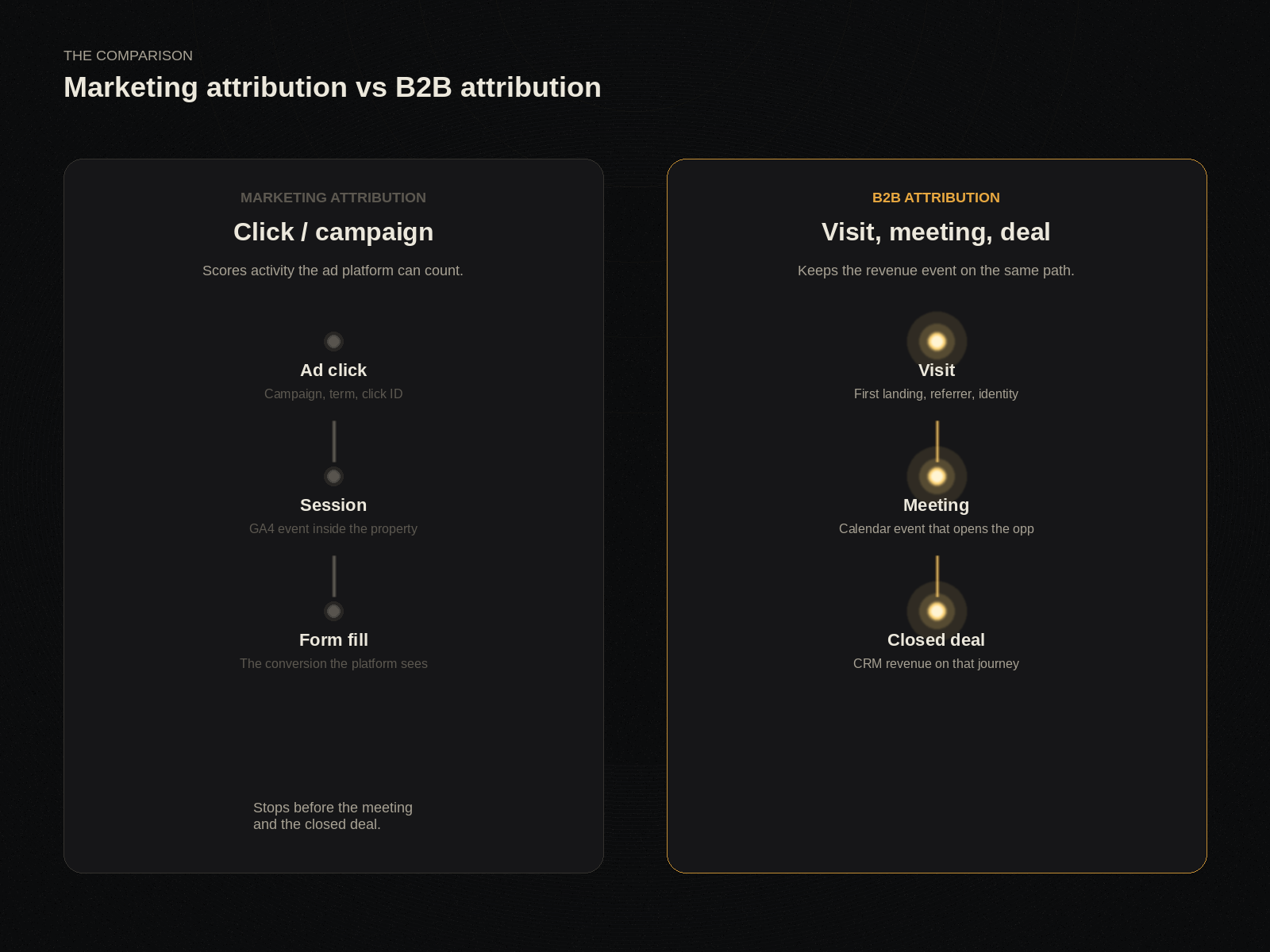 B2B attribution vs marketing attribution: two-column comparison of click/campaign scoring versus visit, meeting, and closed deal.