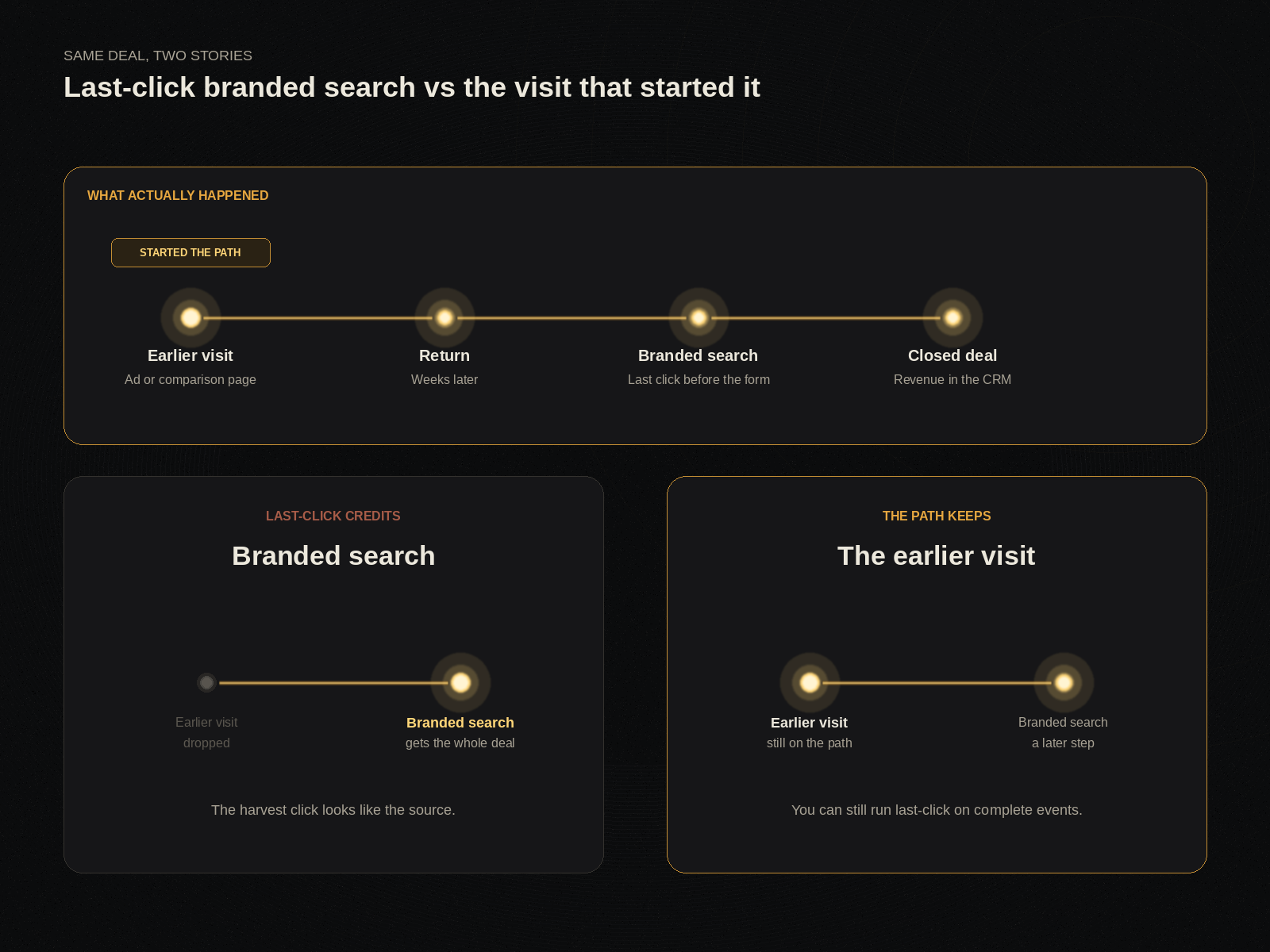 B2B attribution vs marketing attribution: last-click credits branded search while the earlier visit that started the path is dropped.