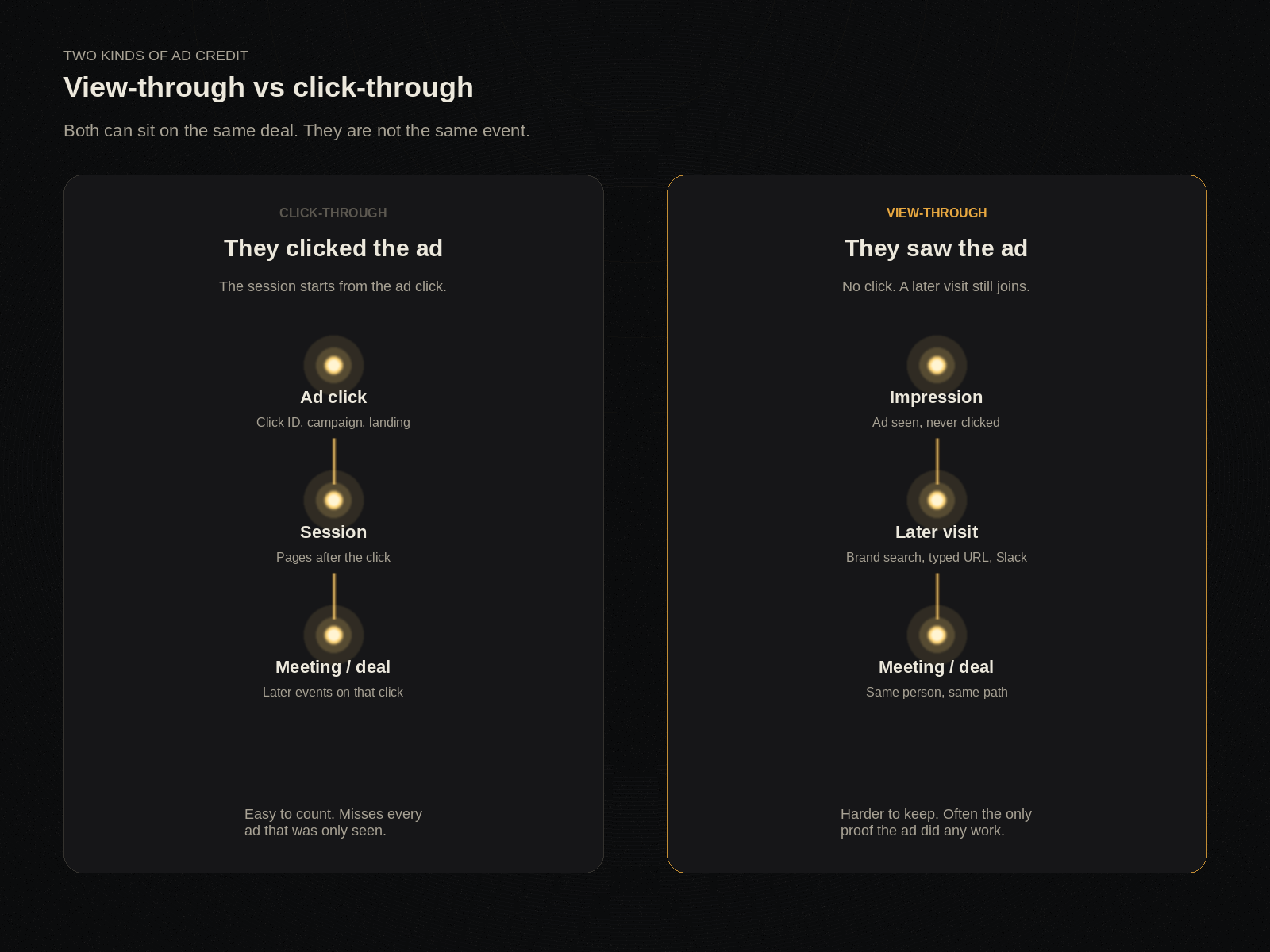 What view-through attribution means in B2B: click-through credit from an ad click versus view-through credit from an impression that later reaches a meeting and deal.