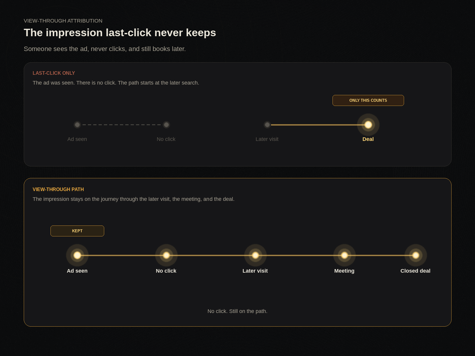 What view-through attribution means in B2B: last-click drops the ad impression while the view-through path keeps ad seen, no click, later visit, meeting, and closed deal.