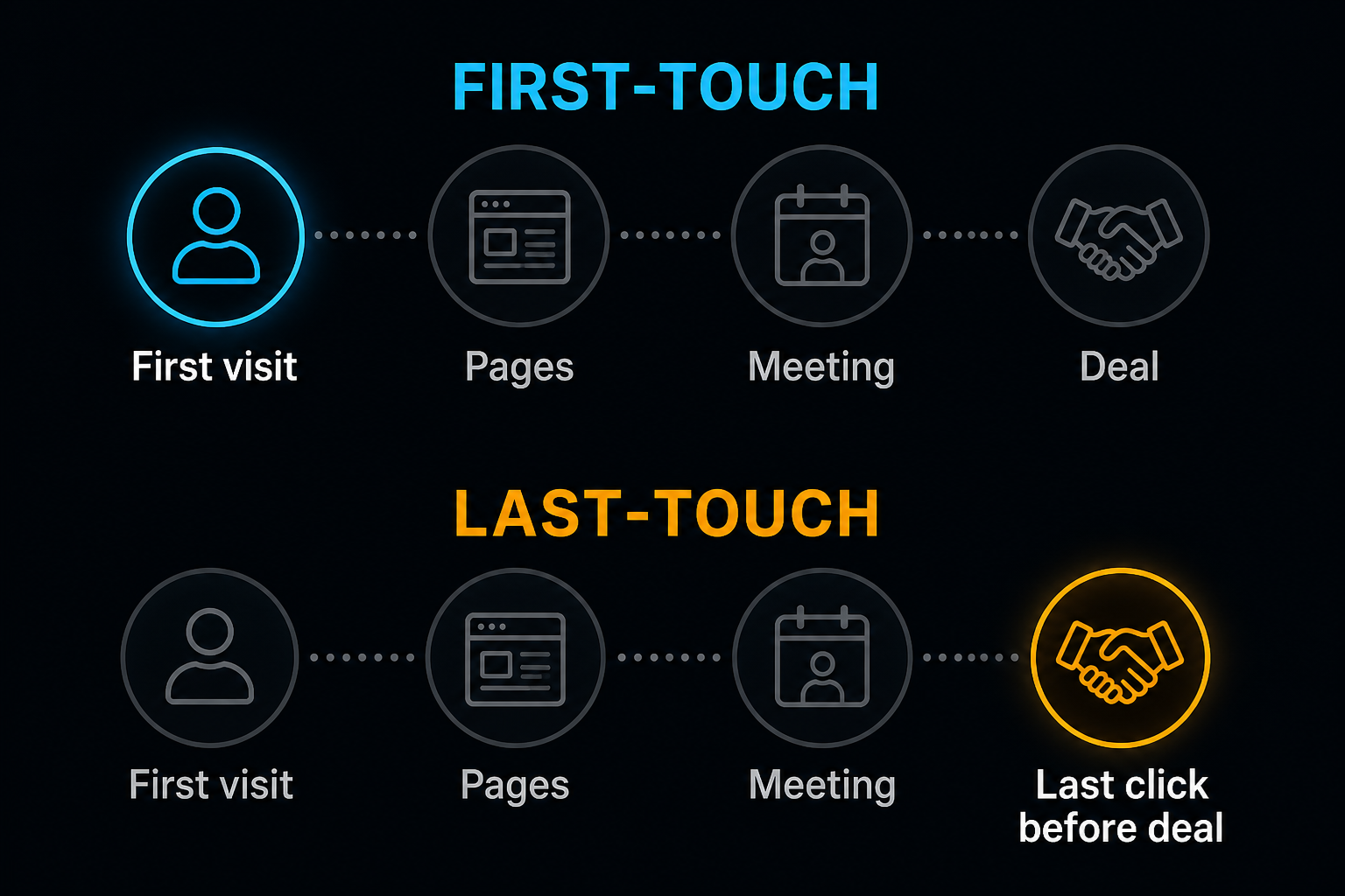 First-touch vs last-touch attribution in B2B: side-by-side paths showing first-touch credit on the first visit versus last-touch credit on the final click before the deal.