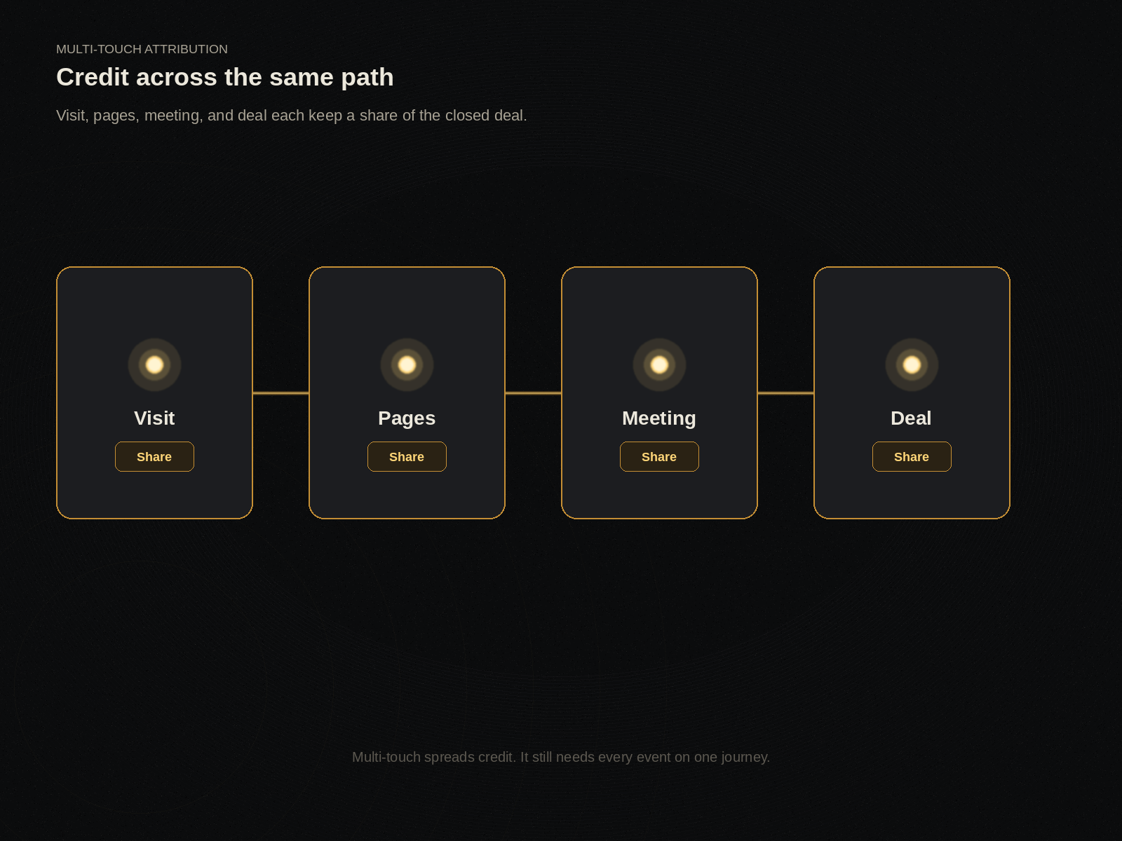 Multi-touch vs single-touch attribution in B2B: multi-touch path where Visit, Pages, Meeting, and Deal each keep a share of credit.