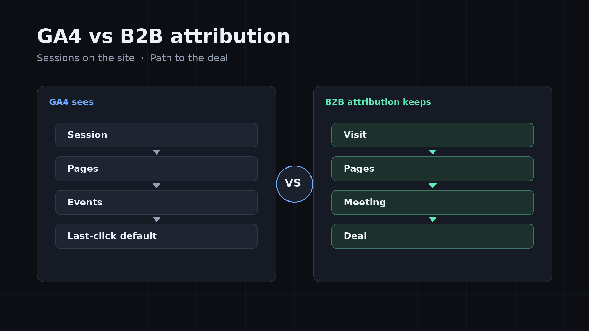 GA4 vs B2B attribution: session stack on the left versus Visit Pages Meeting Deal path on the right