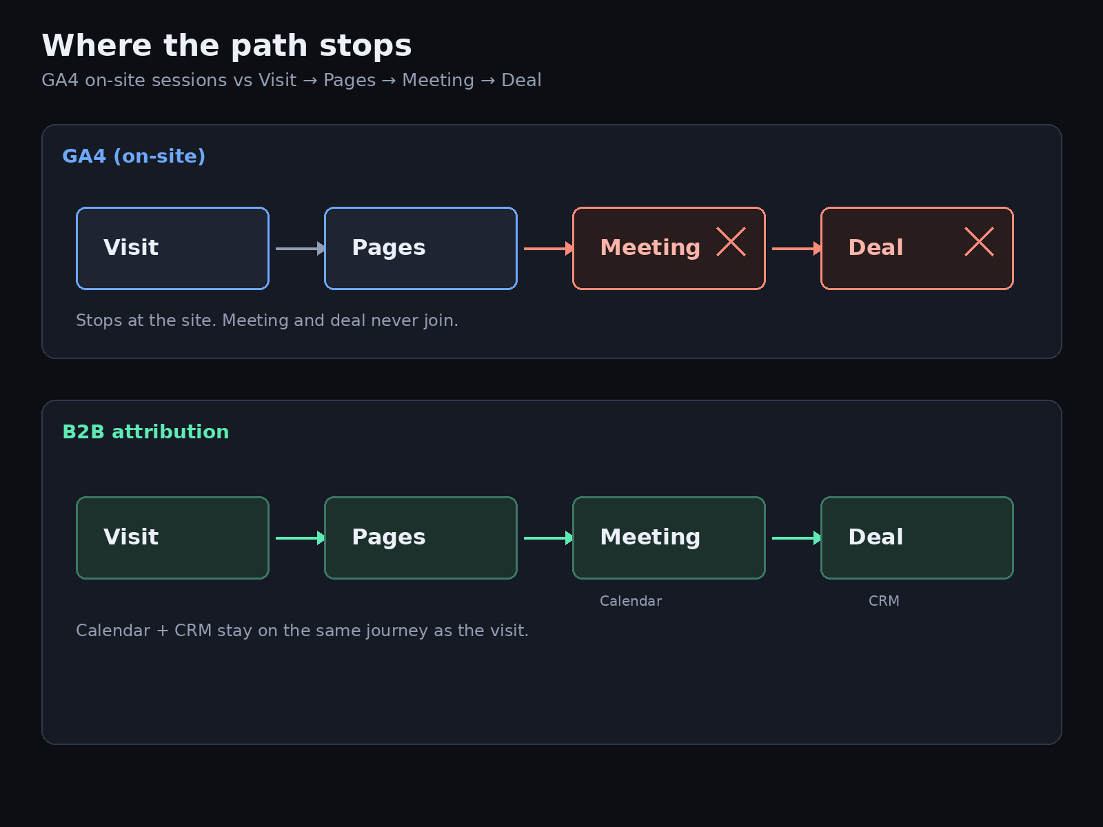 GA4 stops at Visit and Pages with Meeting and Deal marked missing; B2B attribution keeps Visit Pages Meeting Deal on one path