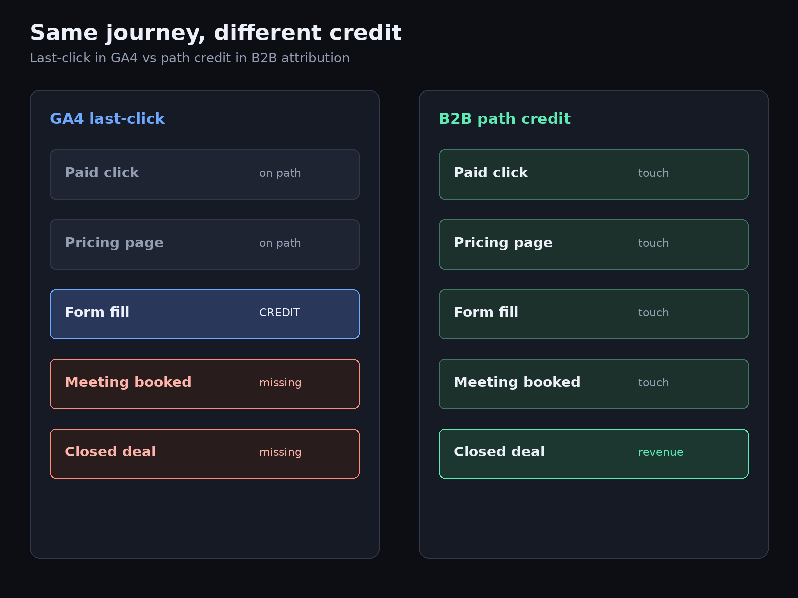 Same journey side by side: GA4 last-click credit on form fill versus B2B path credit through meeting and closed deal