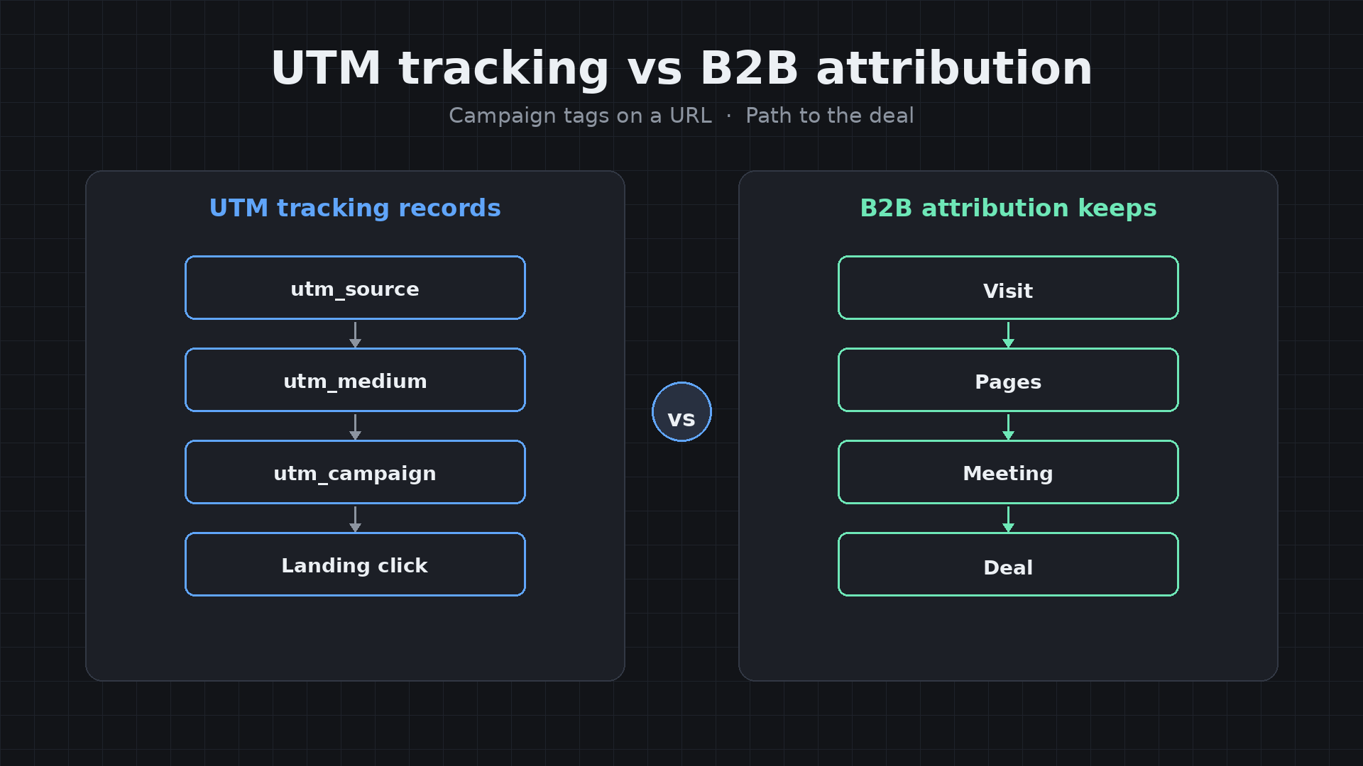UTM tracking vs B2B attribution: campaign tags on a URL versus Visit Pages Meeting Deal path