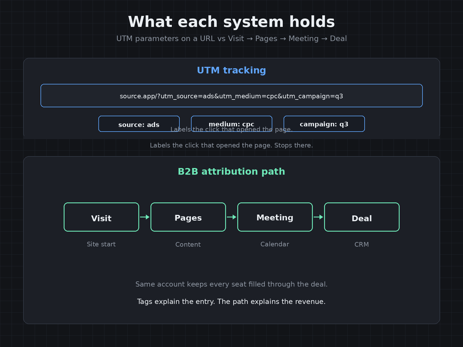 UTM tracking vs B2B attribution: UTM parameters on a URL versus Visit Pages Meeting Deal path