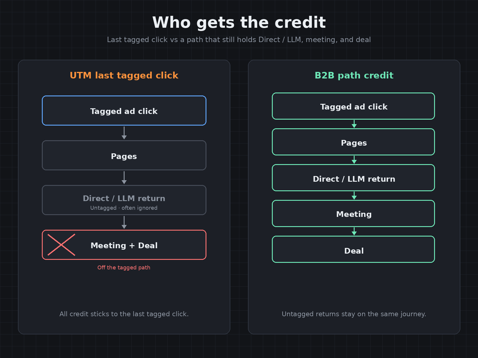 UTM tracking vs B2B attribution: last tagged click gets all credit versus full path with Direct LLM meeting and deal