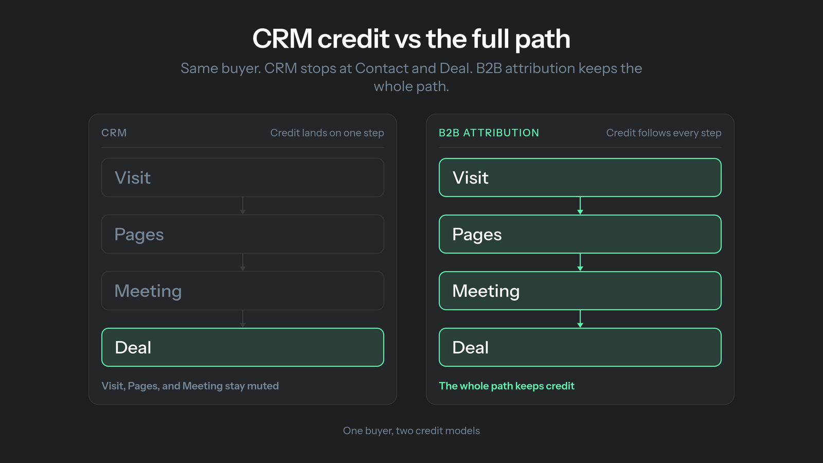 CRM attribution vs B2B attribution: CRM deal credit versus Visit Pages Meeting Deal path credit