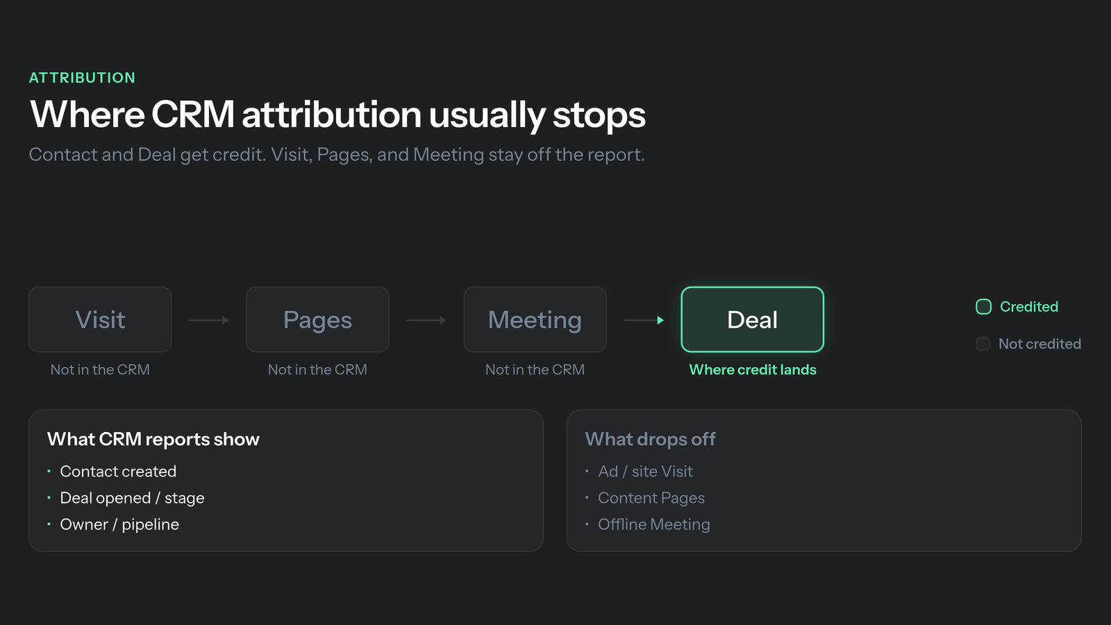 CRM attribution vs B2B attribution: CRM credits Contact and Deal while Visit Pages Meeting are missing