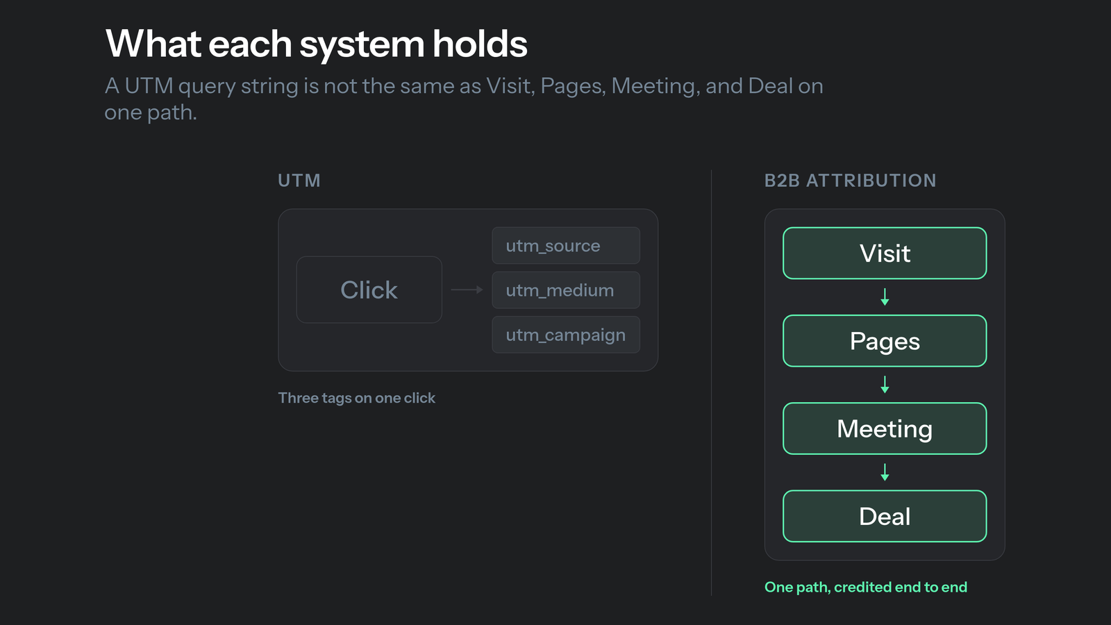 UTM tracking vs B2B attribution: UTM parameters on a URL versus Visit Pages Meeting Deal path