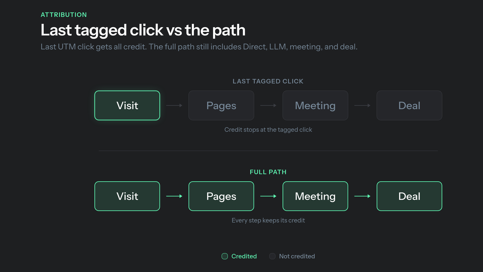 UTM tracking vs B2B attribution: last tagged click gets all credit versus full path with Direct LLM meeting and deal