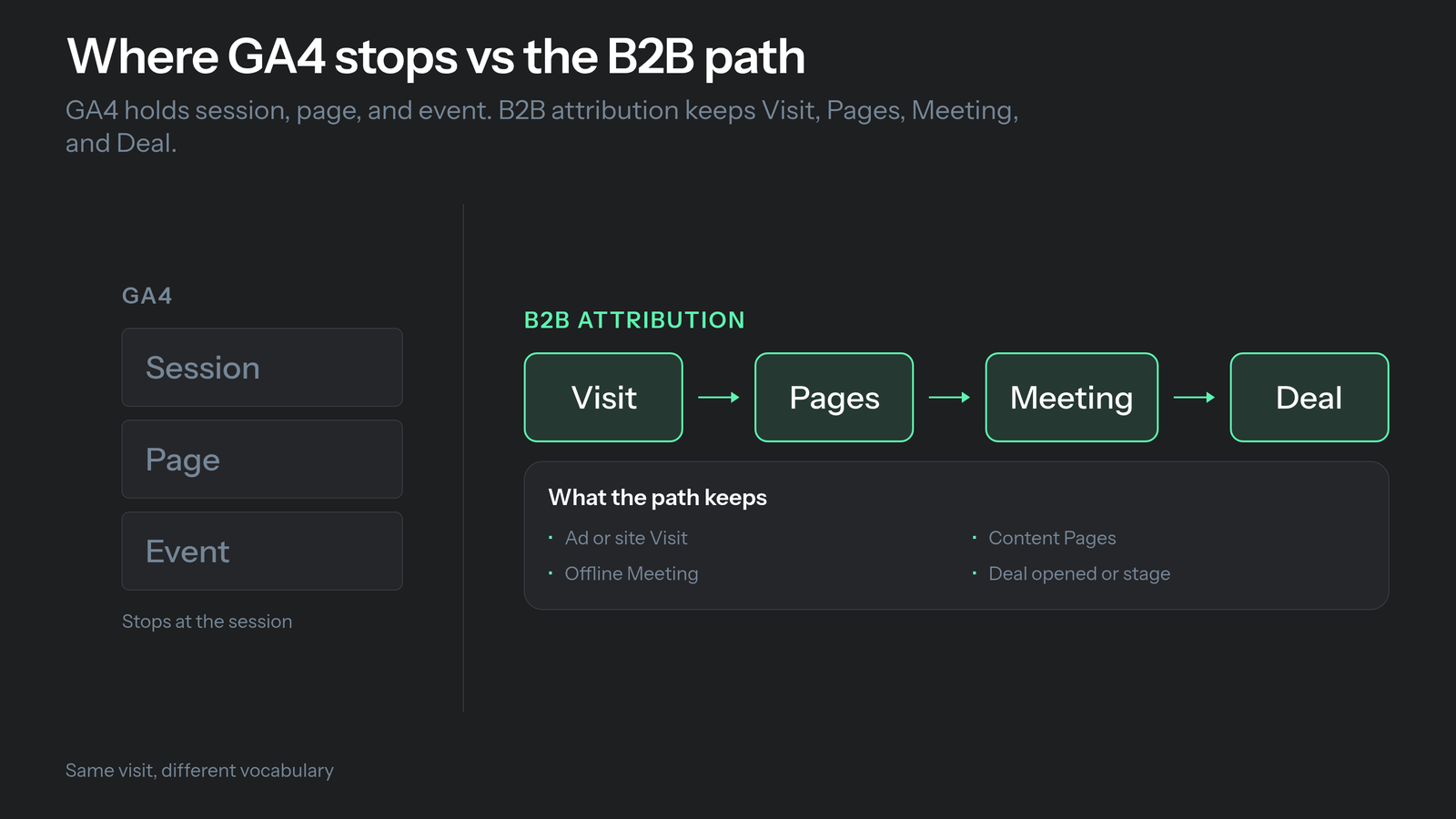 GA4 stops at Visit and Pages with Meeting and Deal marked missing; B2B attribution keeps Visit Pages Meeting Deal on one path