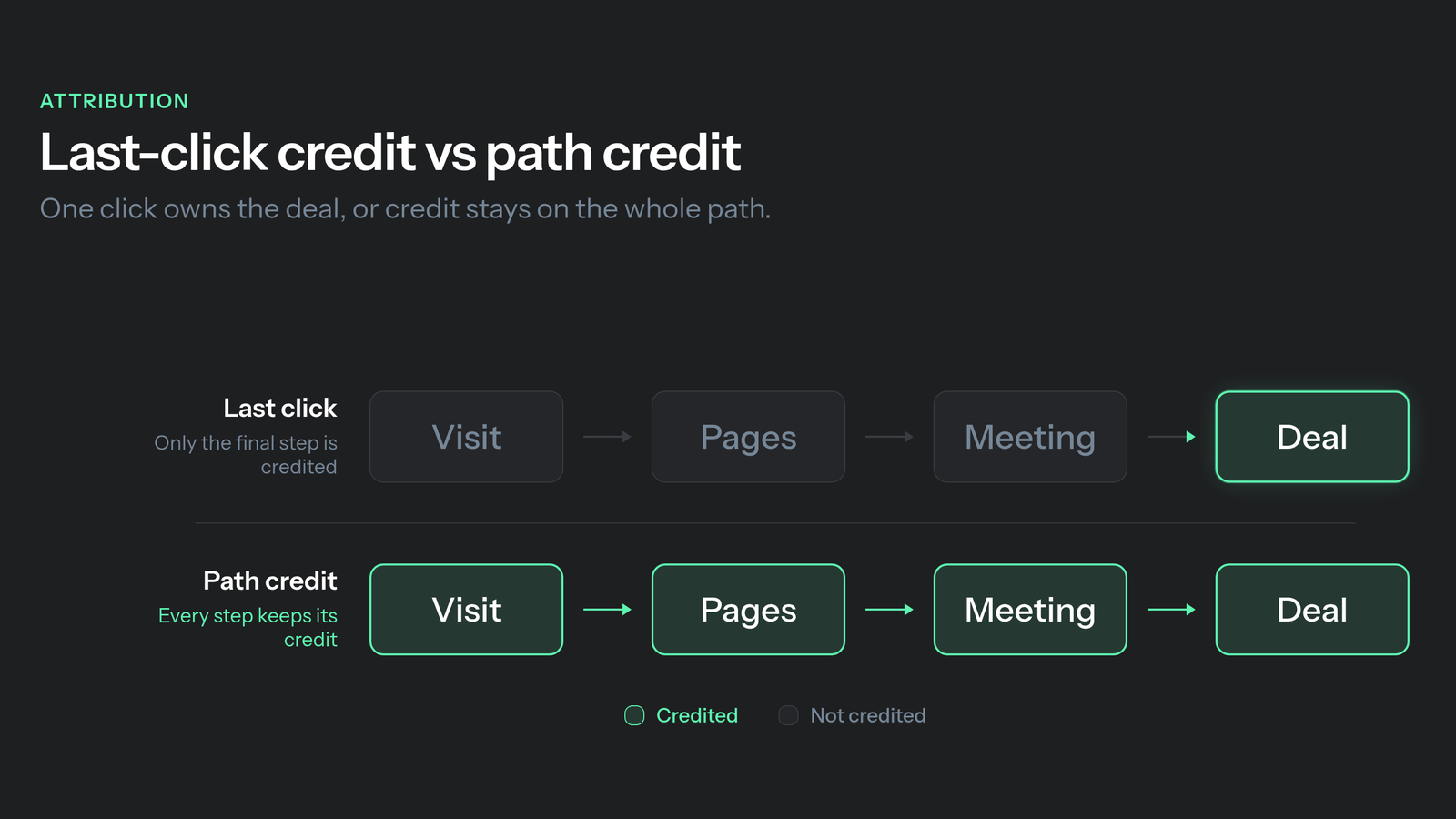 Same journey side by side: GA4 last-click credit on form fill versus B2B path credit through meeting and closed deal