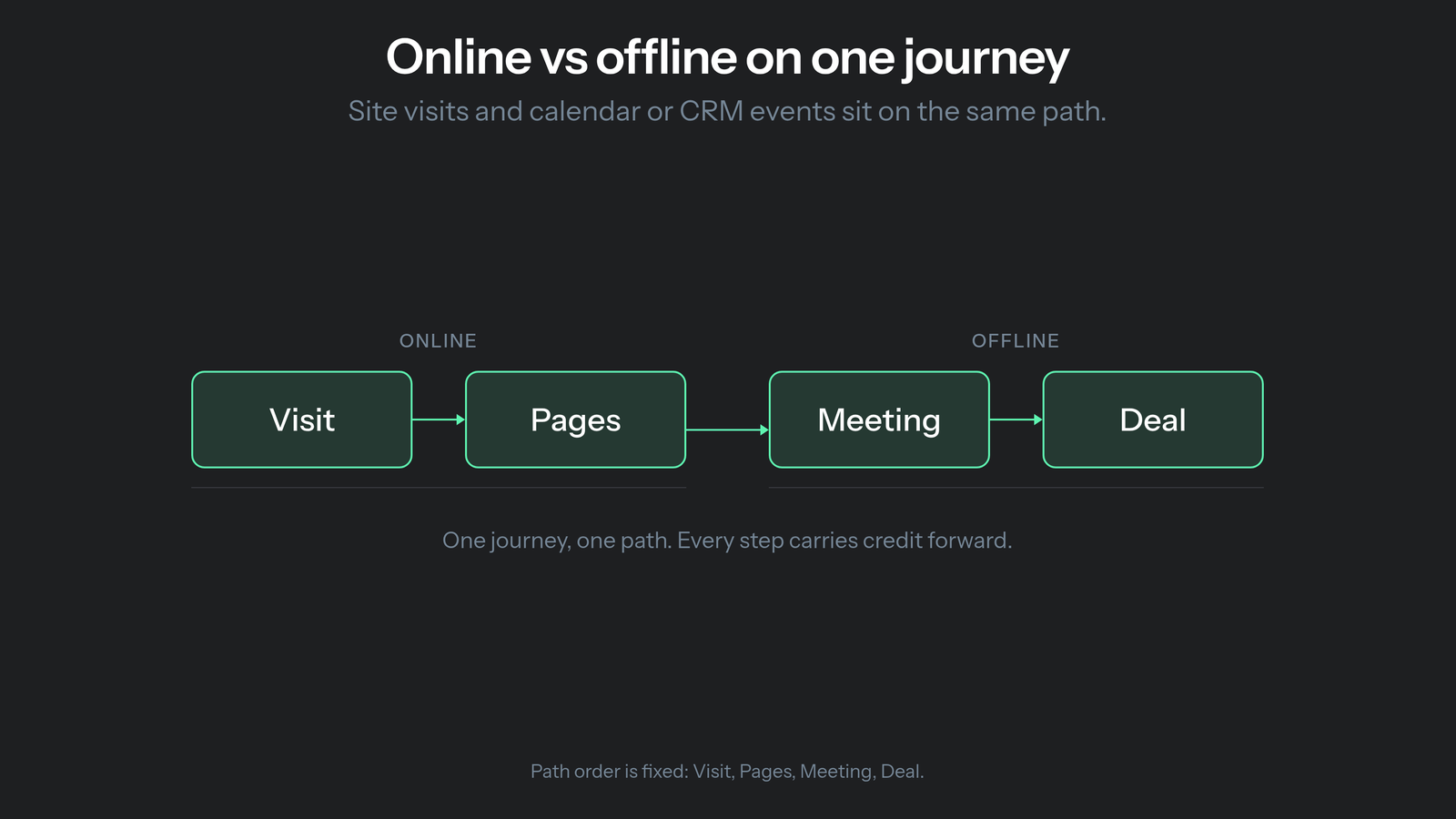 Online vs offline attribution side by side: online-only Visit and Pages versus full path with Meeting from Calendar and Deal from CRM.