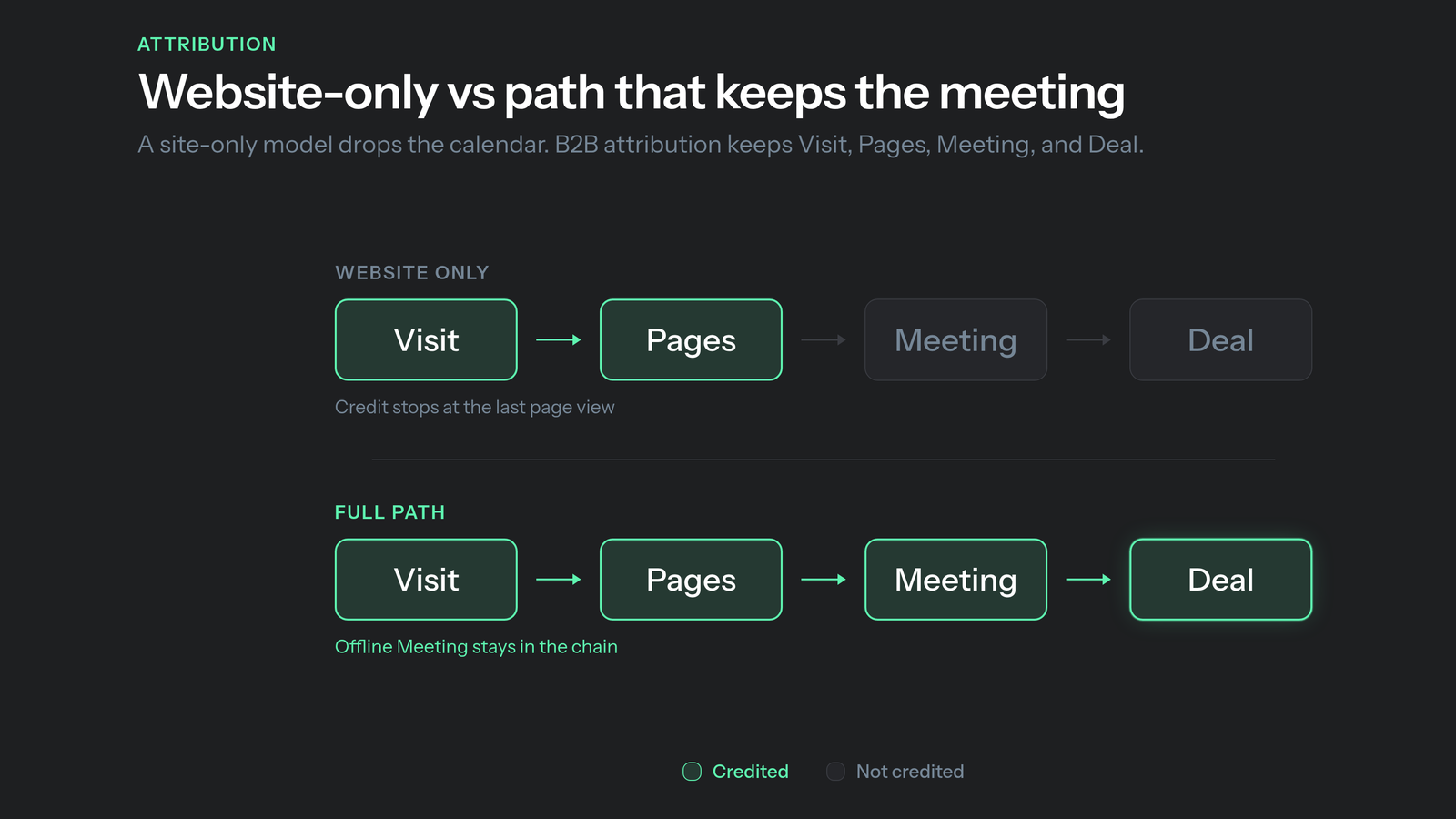 Offline attribution path comparison: website-only Visit to Pages versus Visit to Pages to Meeting to Deal on one journey.