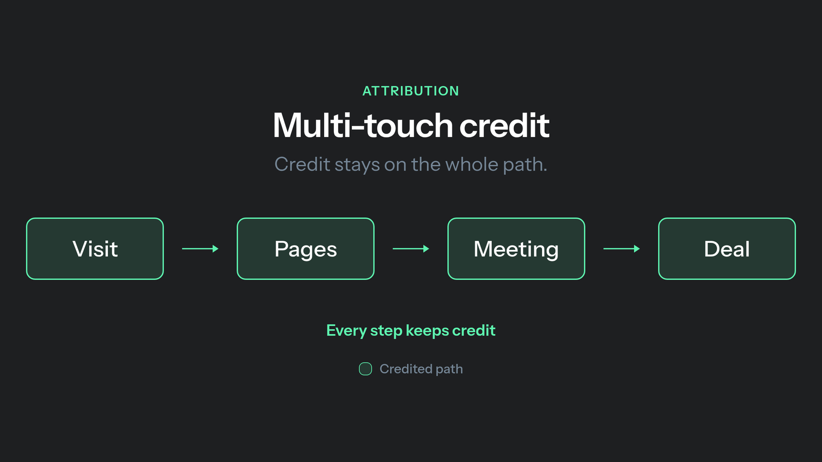 Multi-touch vs single-touch attribution in B2B: multi-touch path where Visit, Pages, Meeting, and Deal each keep a share of credit.