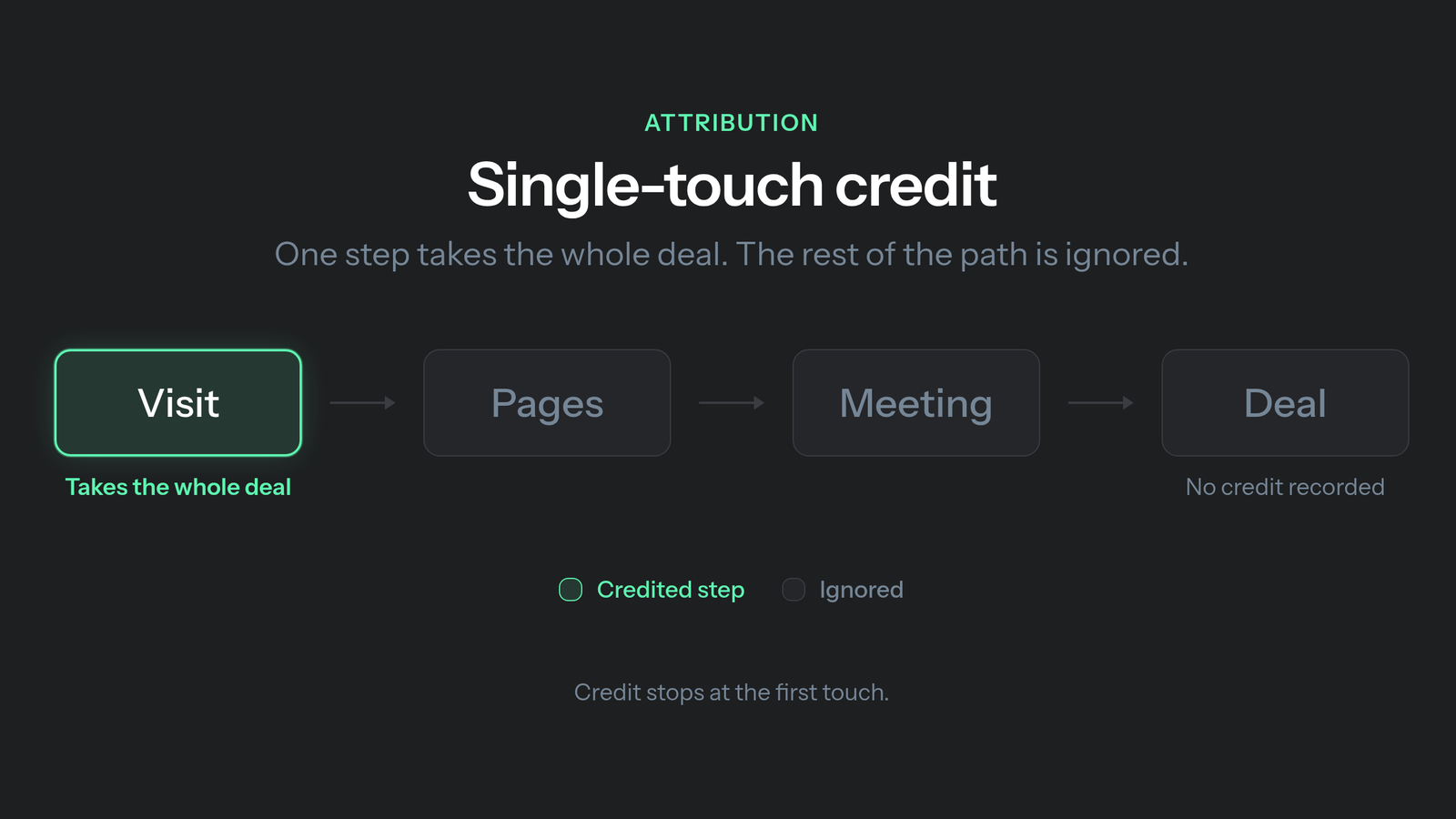 Multi-touch vs single-touch attribution in B2B: single-touch path where Visit keeps 100% credit and Pages, Meeting, and Deal keep 0%.