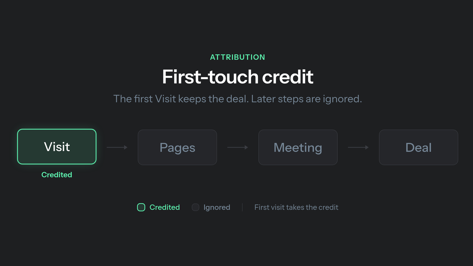 First-touch vs last-touch attribution in B2B: first-touch credits the earliest visit on a path that later reaches a meeting and closed deal.