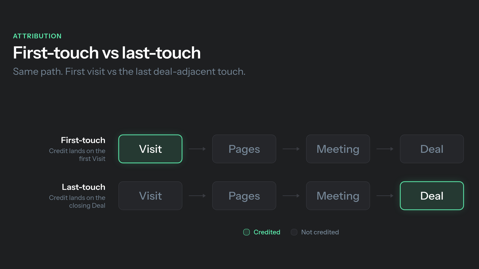 First-touch vs last-touch attribution in B2B: side-by-side paths showing first-touch credit on the first visit versus last-touch credit on the final click before the deal.