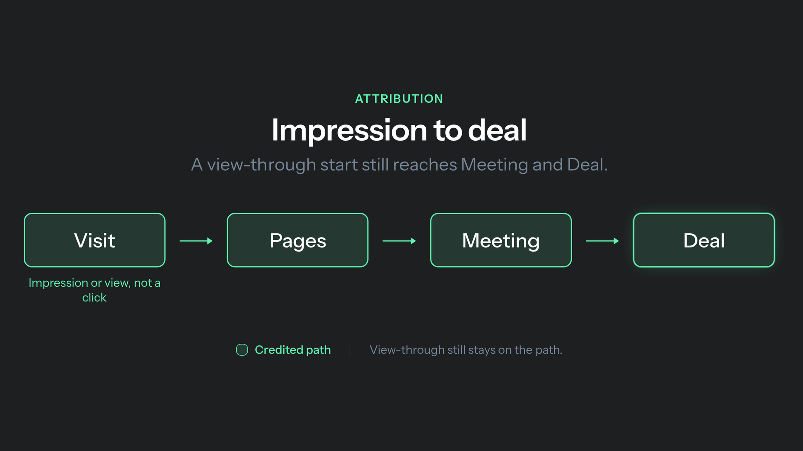 What view-through attribution means in B2B: last-click drops the ad impression while the view-through path keeps ad seen, no click, later visit, meeting, and closed deal.