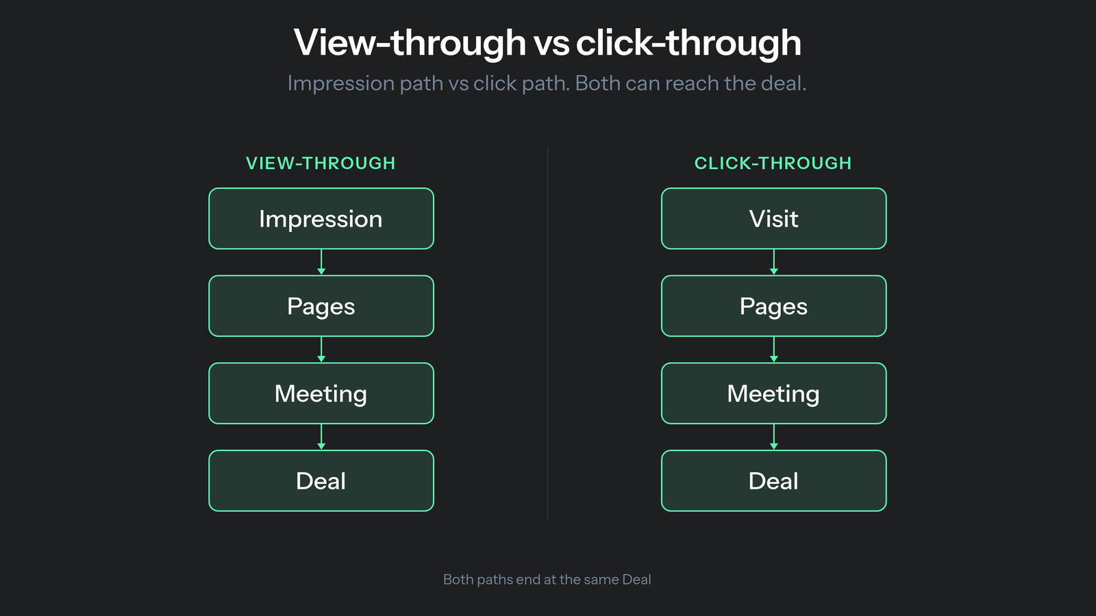 What view-through attribution means in B2B: click-through credit from an ad click versus view-through credit from an impression that later reaches a meeting and deal.