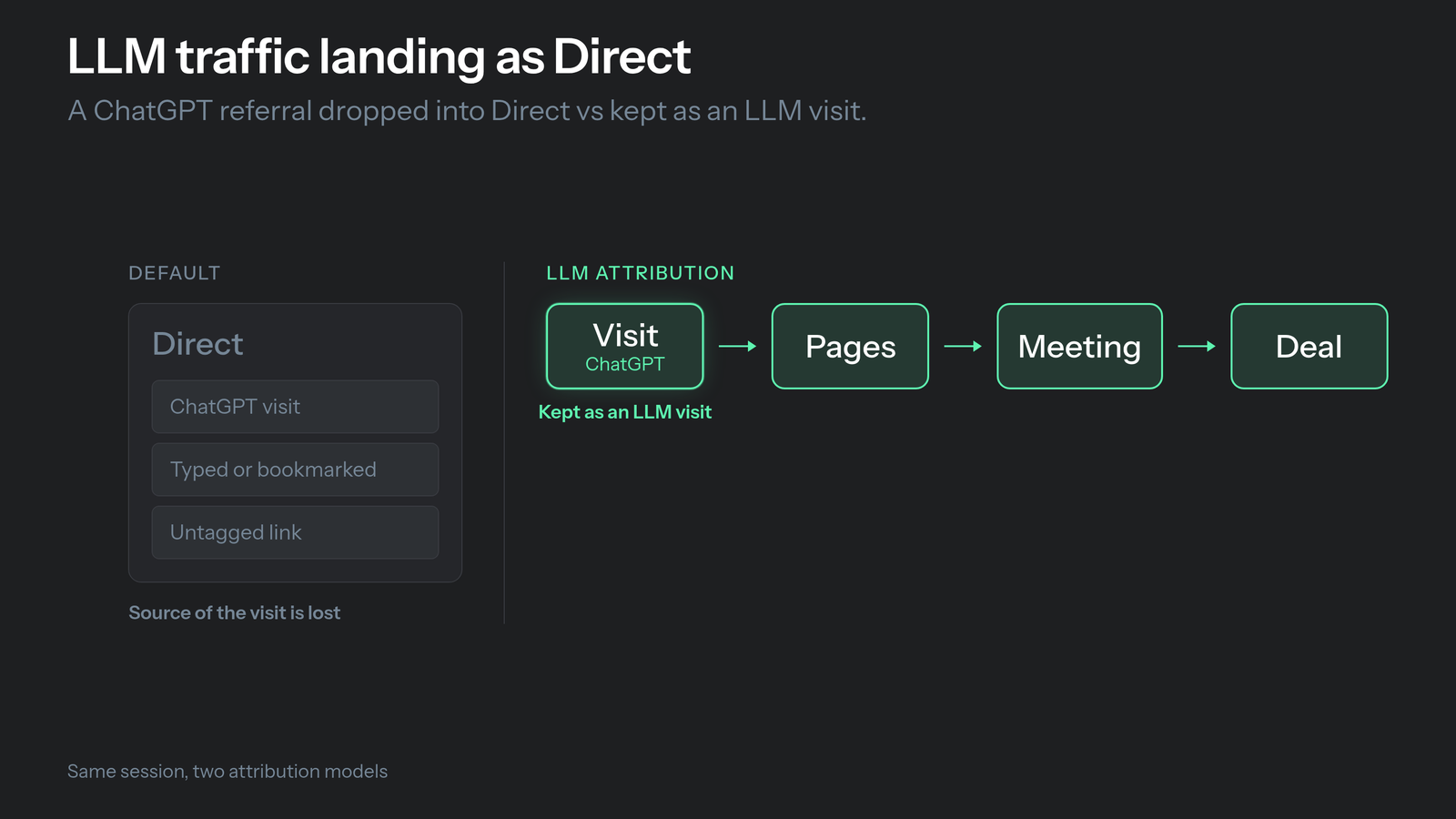 How to attribute ChatGPT and other LLM traffic: ChatGPT, Claude, Perplexity, and Gemini citation clicks landing in Direct with no UTM.