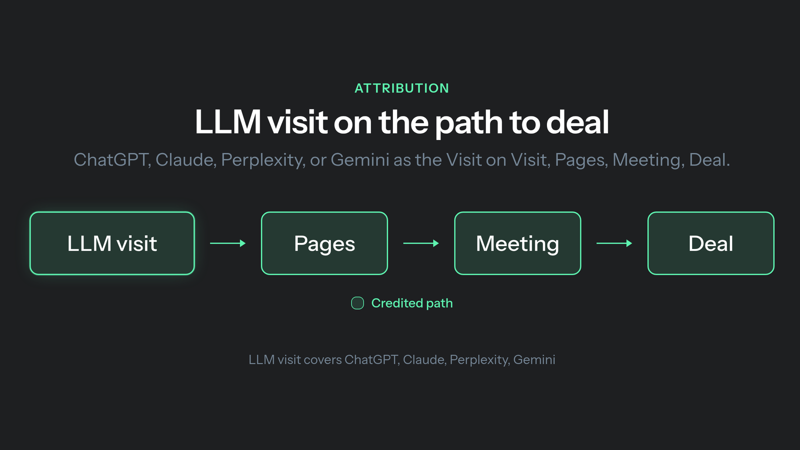 How to attribute ChatGPT and other LLM traffic: the same first LLM visit kept on the path through meeting to a closed deal.