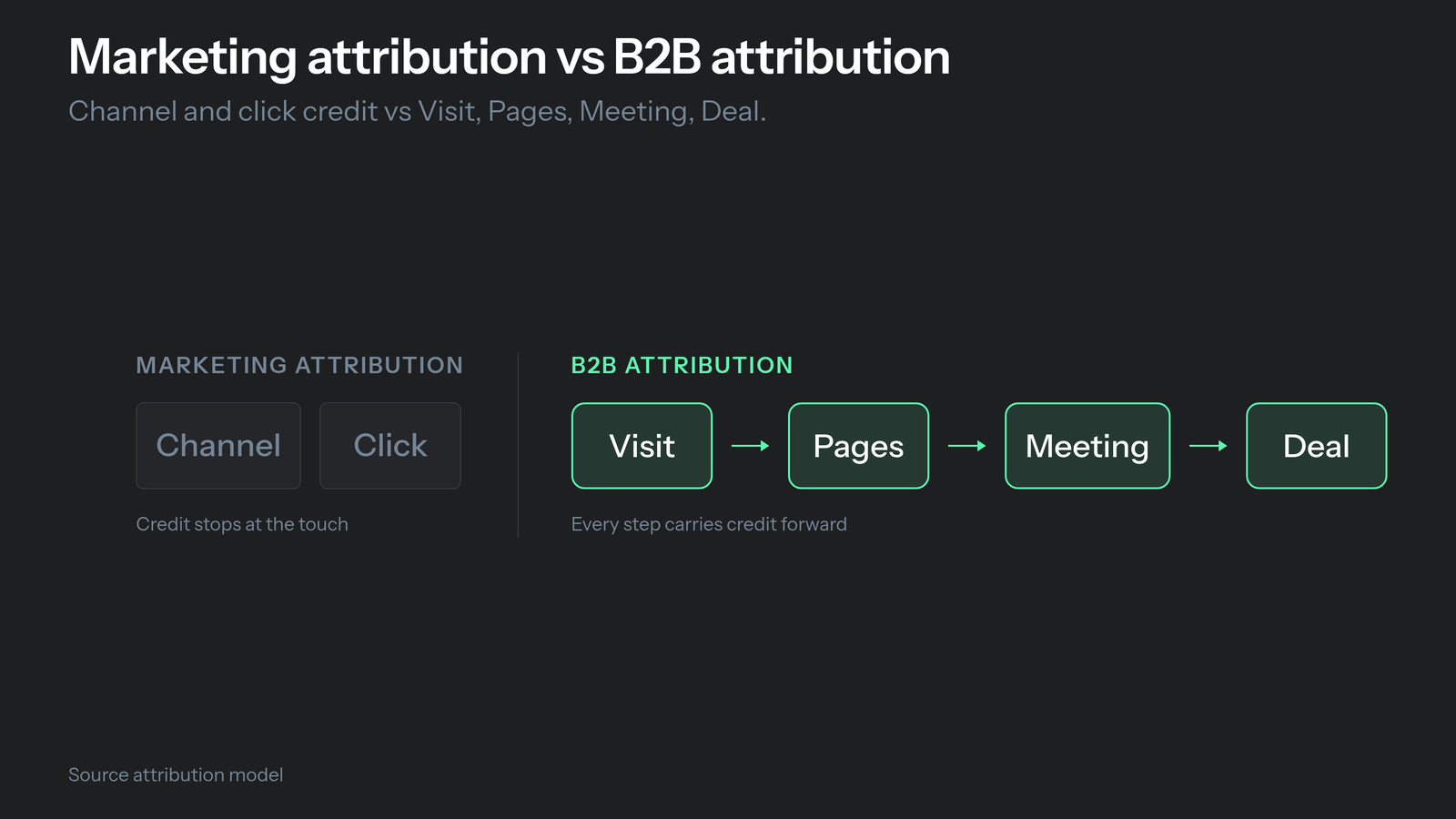 B2B attribution vs marketing attribution: two-column comparison of click/campaign scoring versus visit, meeting, and closed deal.