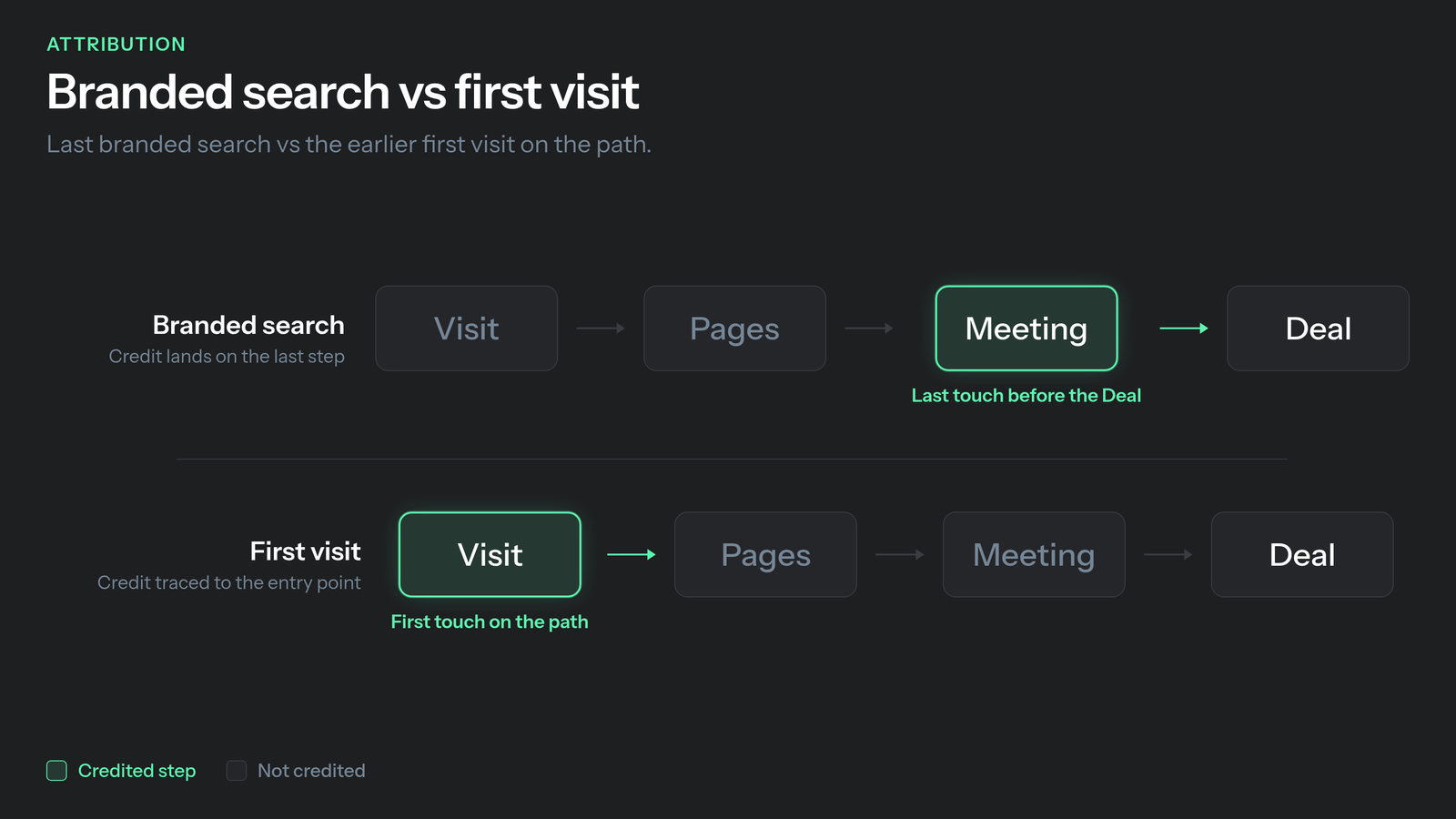 B2B attribution vs marketing attribution: last-click credits branded search while the earlier visit that started the path is dropped.