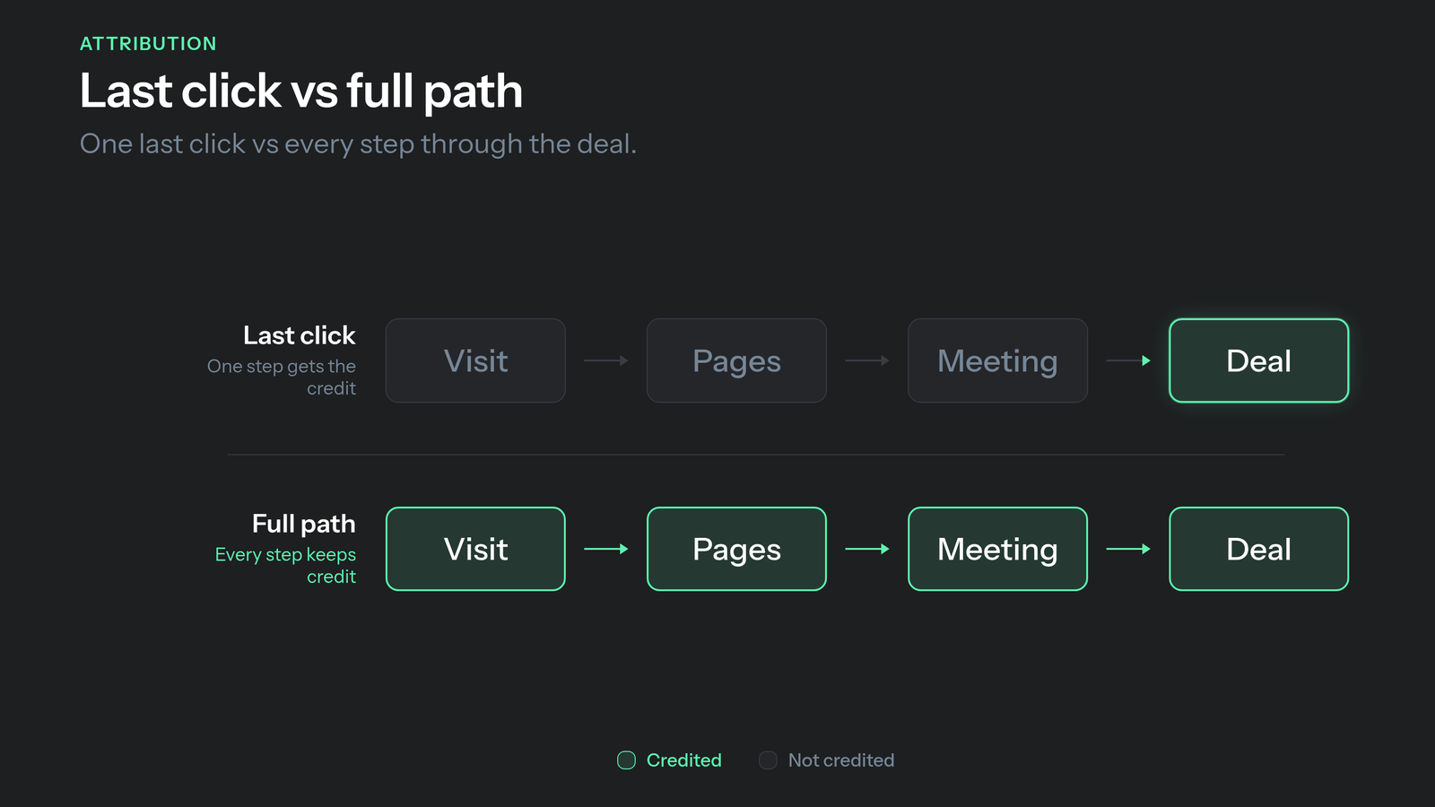 What B2B attribution actually has to connect: last-click credits only the ad click, versus the full visit-to-deal path marketing stacks drop.